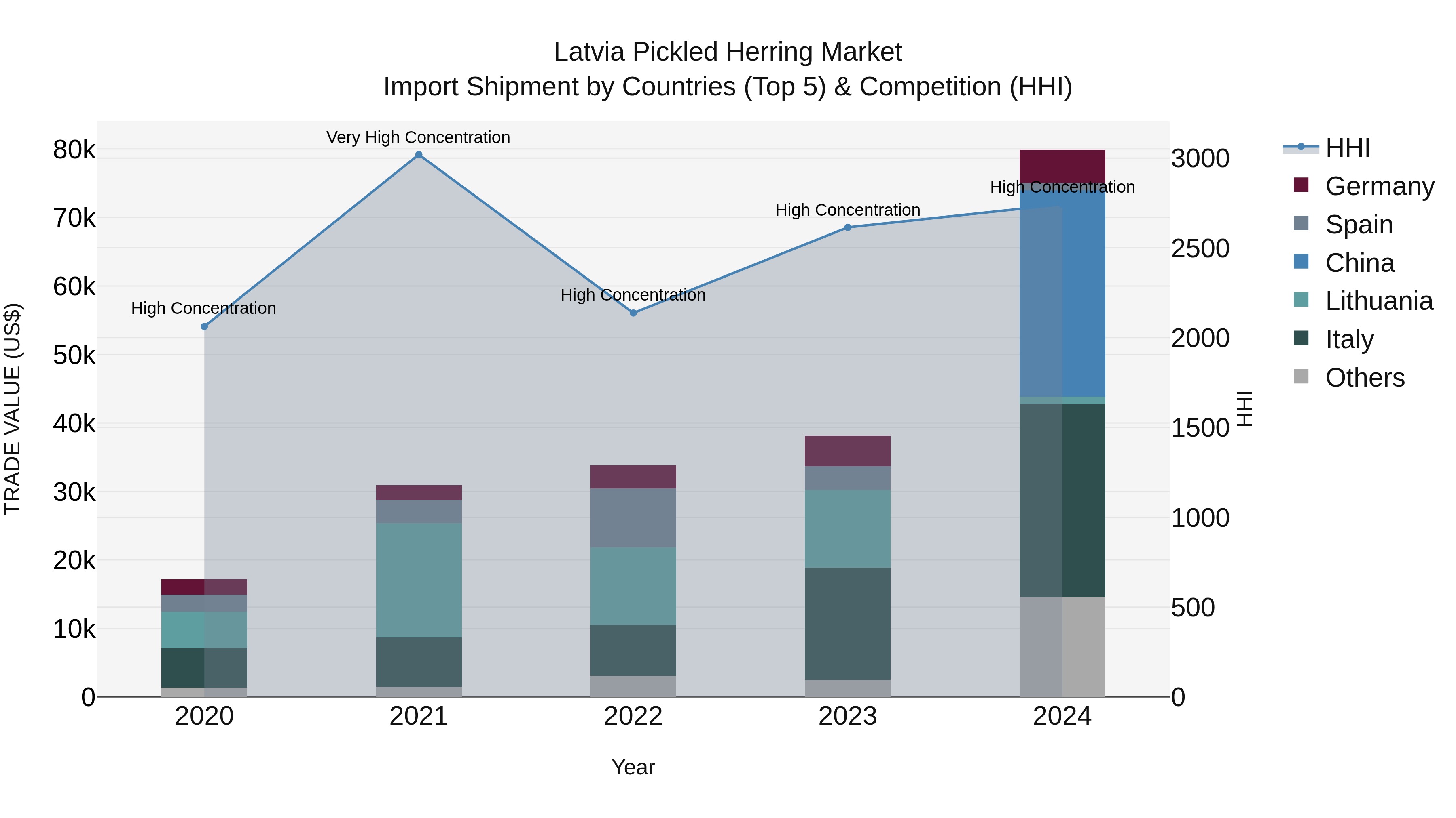 Latvia Pickled Herring Market Top 5 Importing Countries and Market Competition (HHI) Analysis