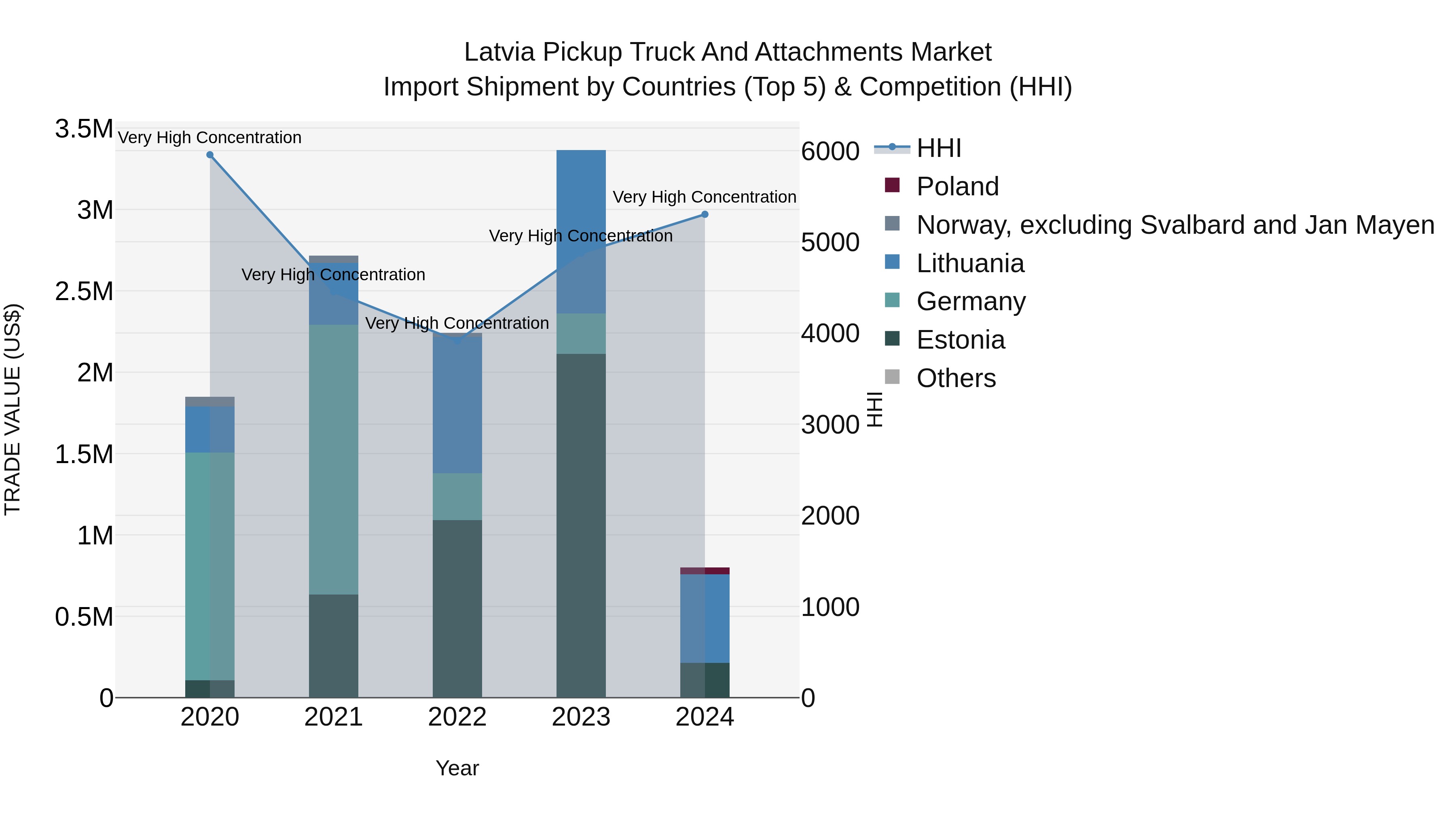 Latvia Pickup Truck and Attachments Market Top 5 Importing Countries and Market Competition (HHI) Analysis
