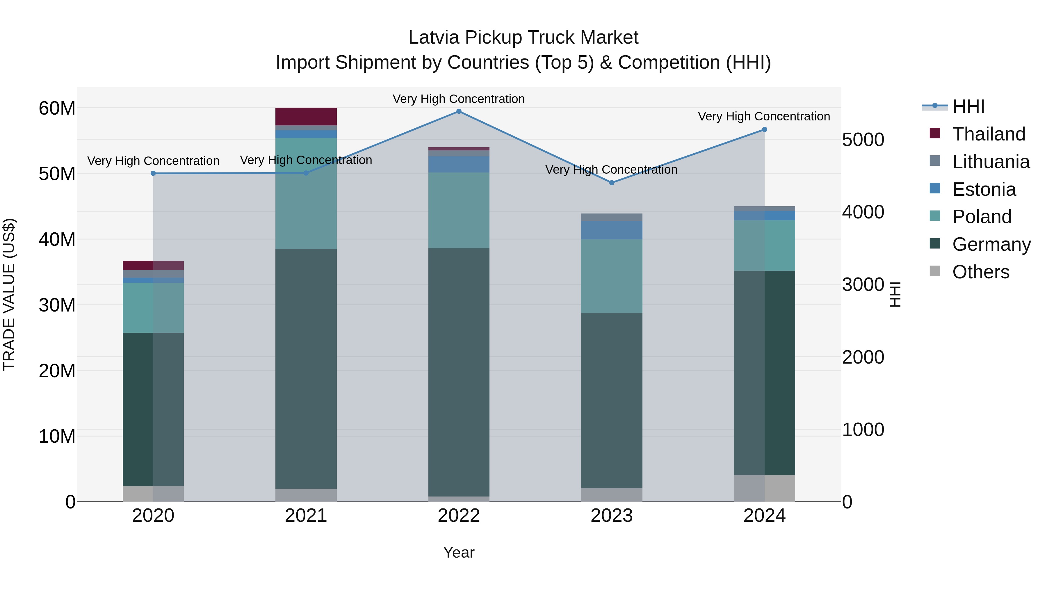 Latvia Pickup Truck Market Top 5 Importing Countries and Market Competition (HHI) Analysis