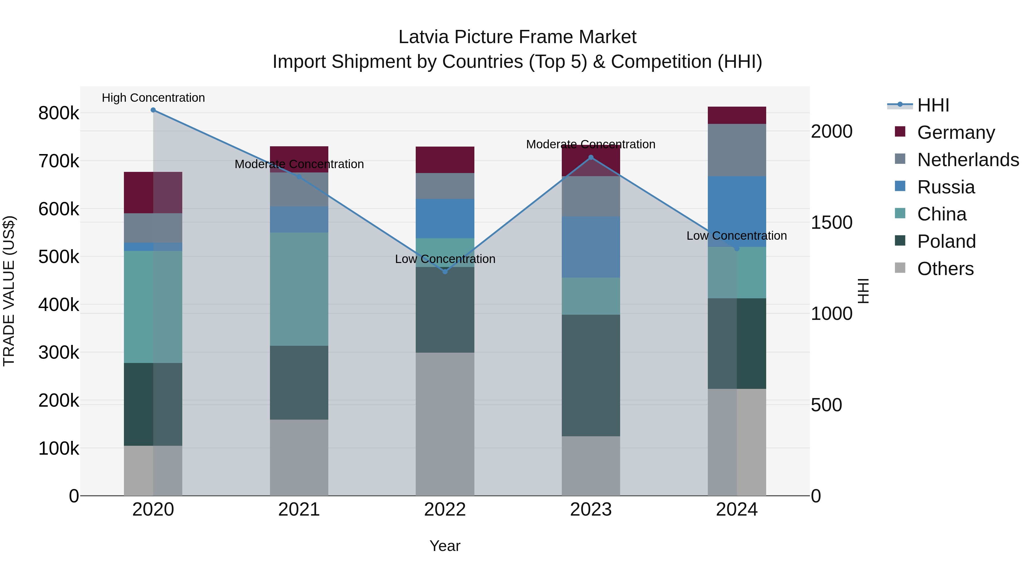 Latvia Picture Frame Market Top 5 Importing Countries and Market Competition (HHI) Analysis