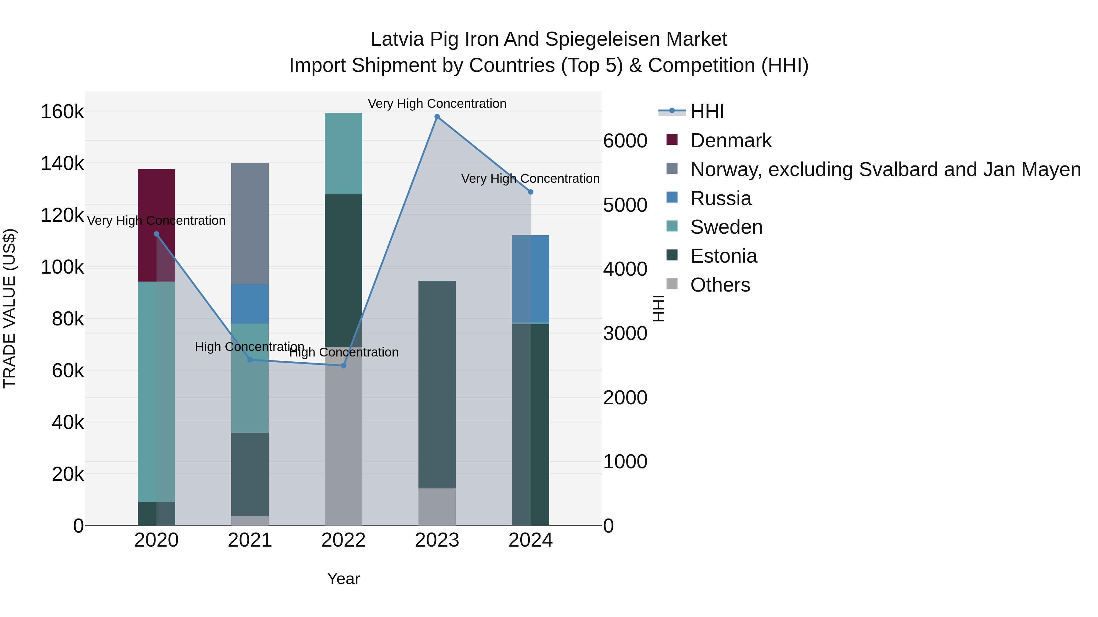 Latvia Pig Iron and Spiegeleisen Market Top 5 Importing Countries and Market Competition (HHI) Analysis