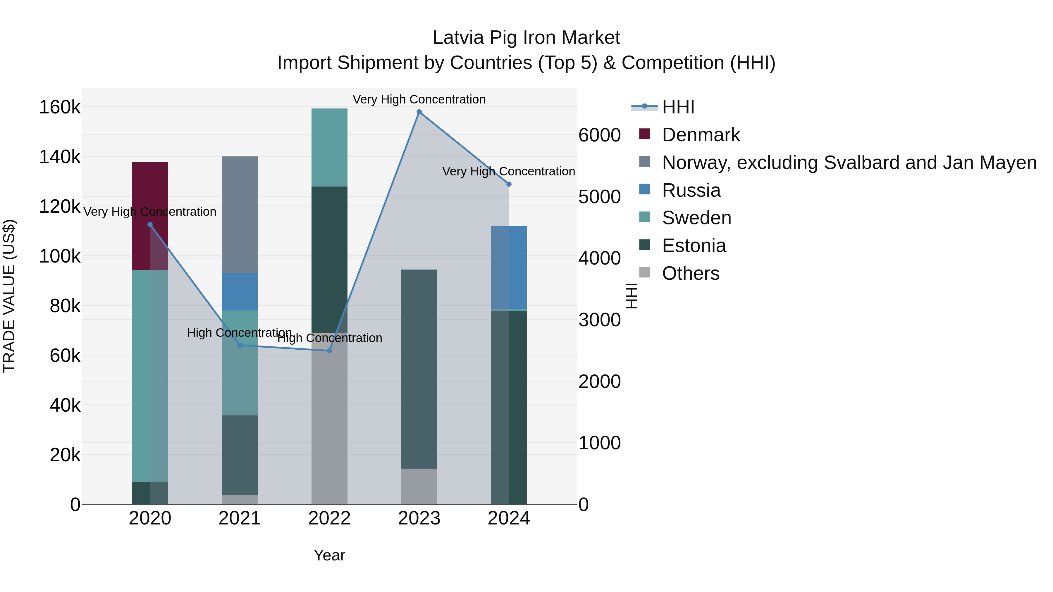 Latvia Pig Iron Market Top 5 Importing Countries and Market Competition (HHI) Analysis