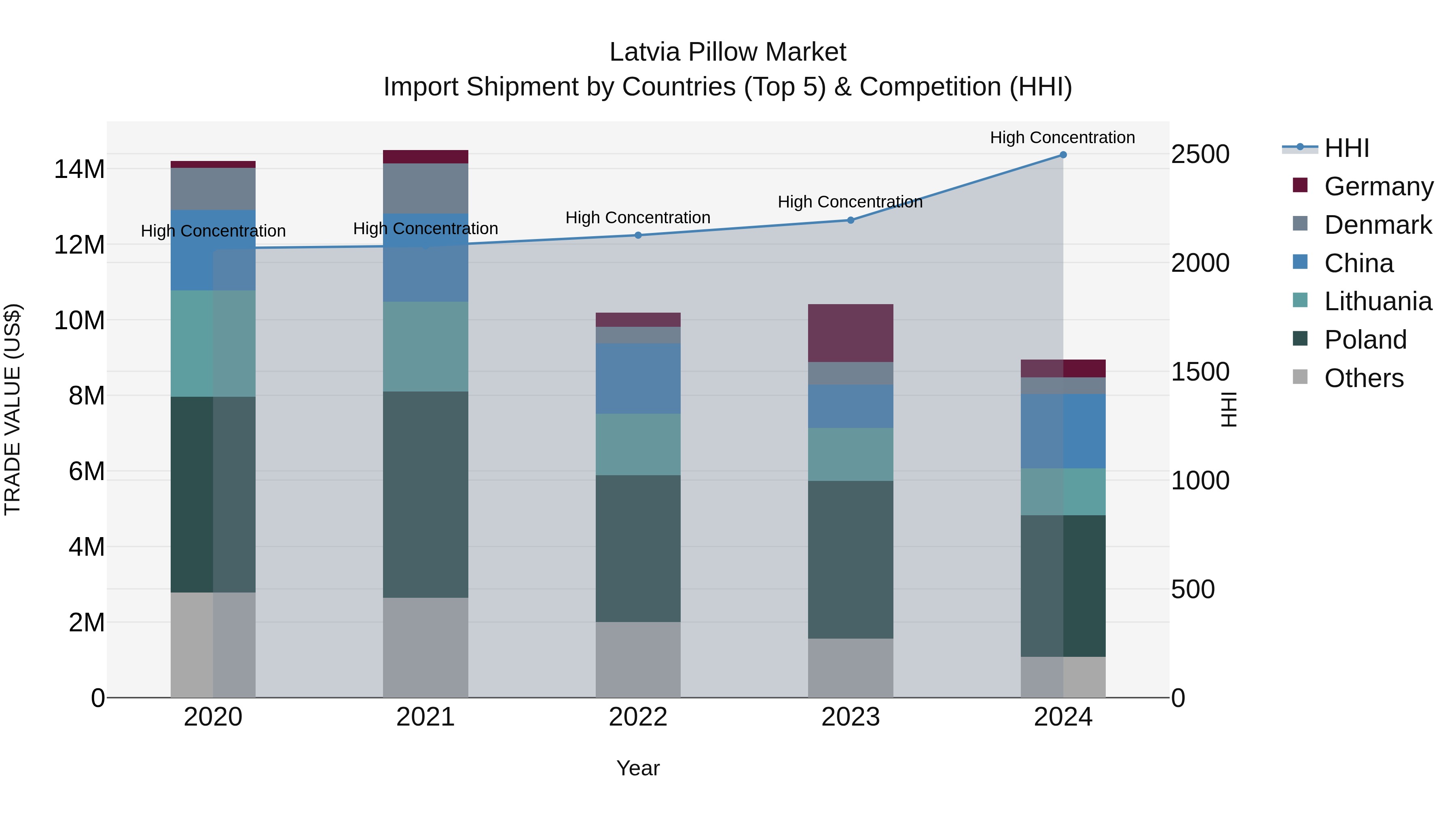 Latvia Pillow Market Top 5 Importing Countries and Market Competition (HHI) Analysis