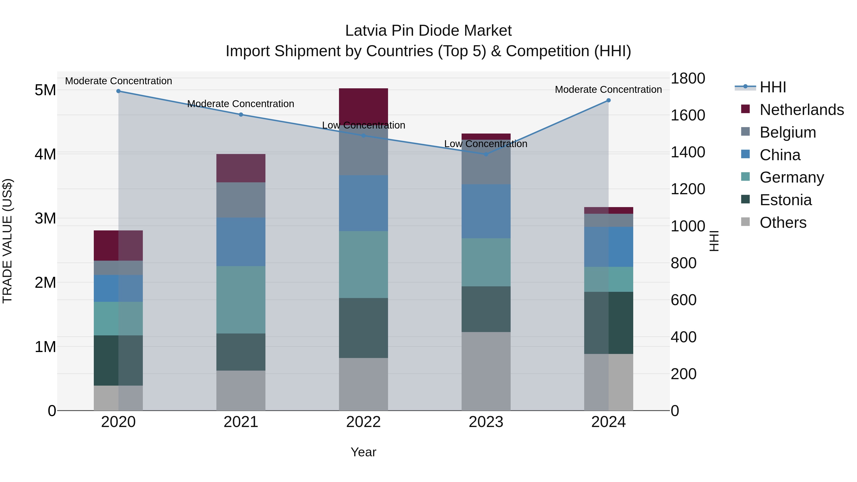 Latvia Pin Diode Market Top 5 Importing Countries and Market Competition (HHI) Analysis