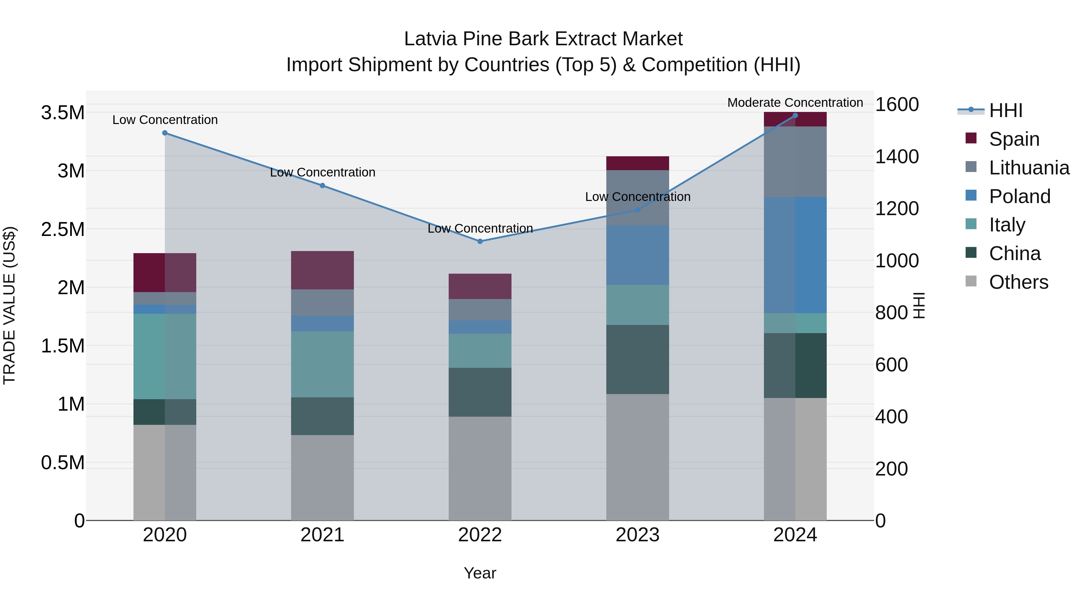Latvia Pine Bark Extract Market Top 5 Importing Countries and Market Competition (HHI) Analysis
