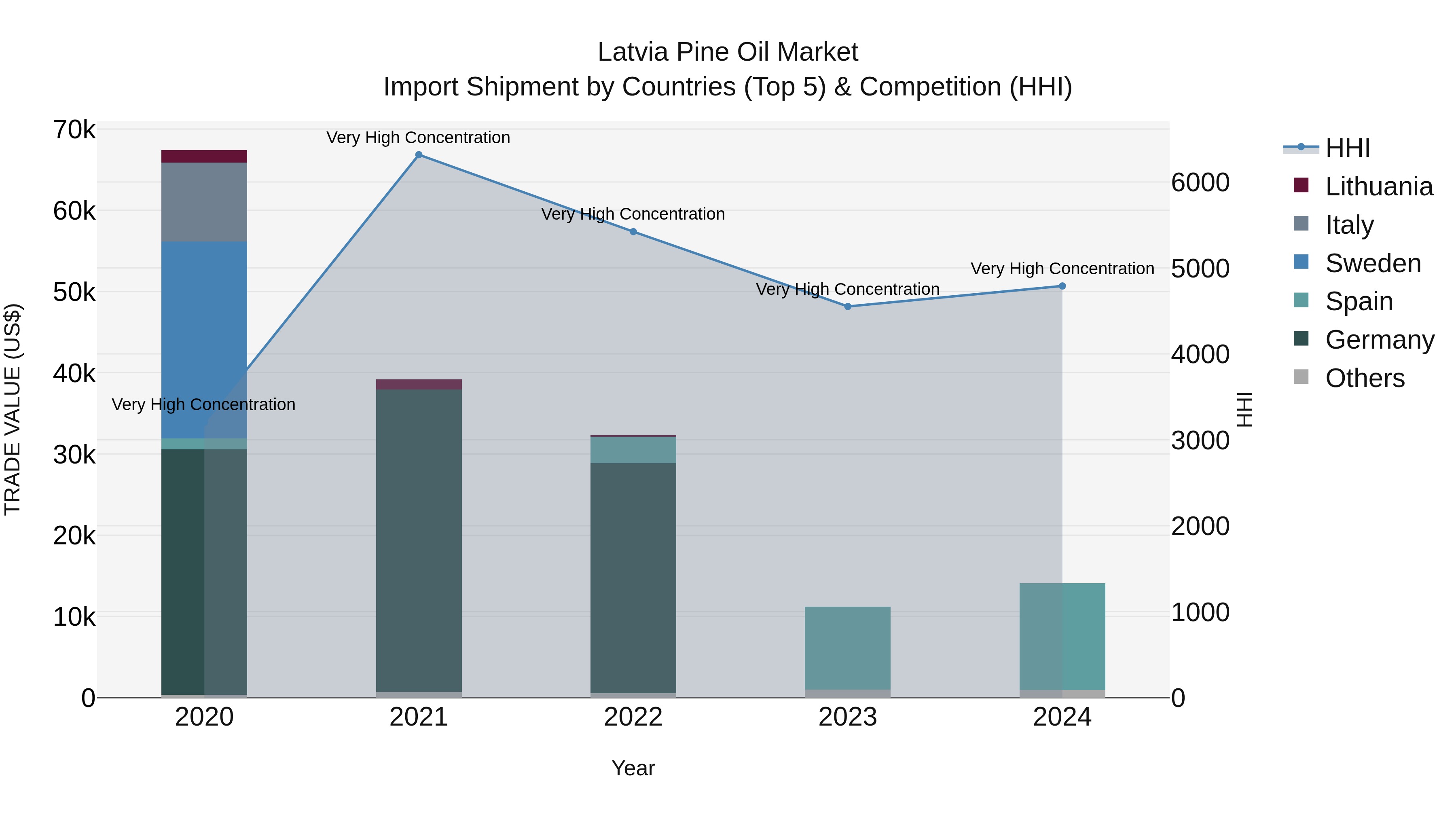 Latvia Pine Oil Market Top 5 Importing Countries and Market Competition (HHI) Analysis