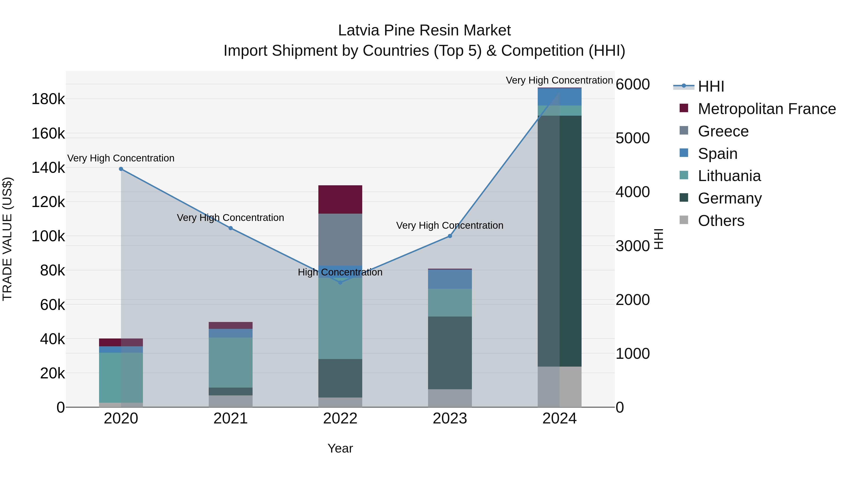 Latvia Pine Resin Market Top 5 Importing Countries and Market Competition (HHI) Analysis
