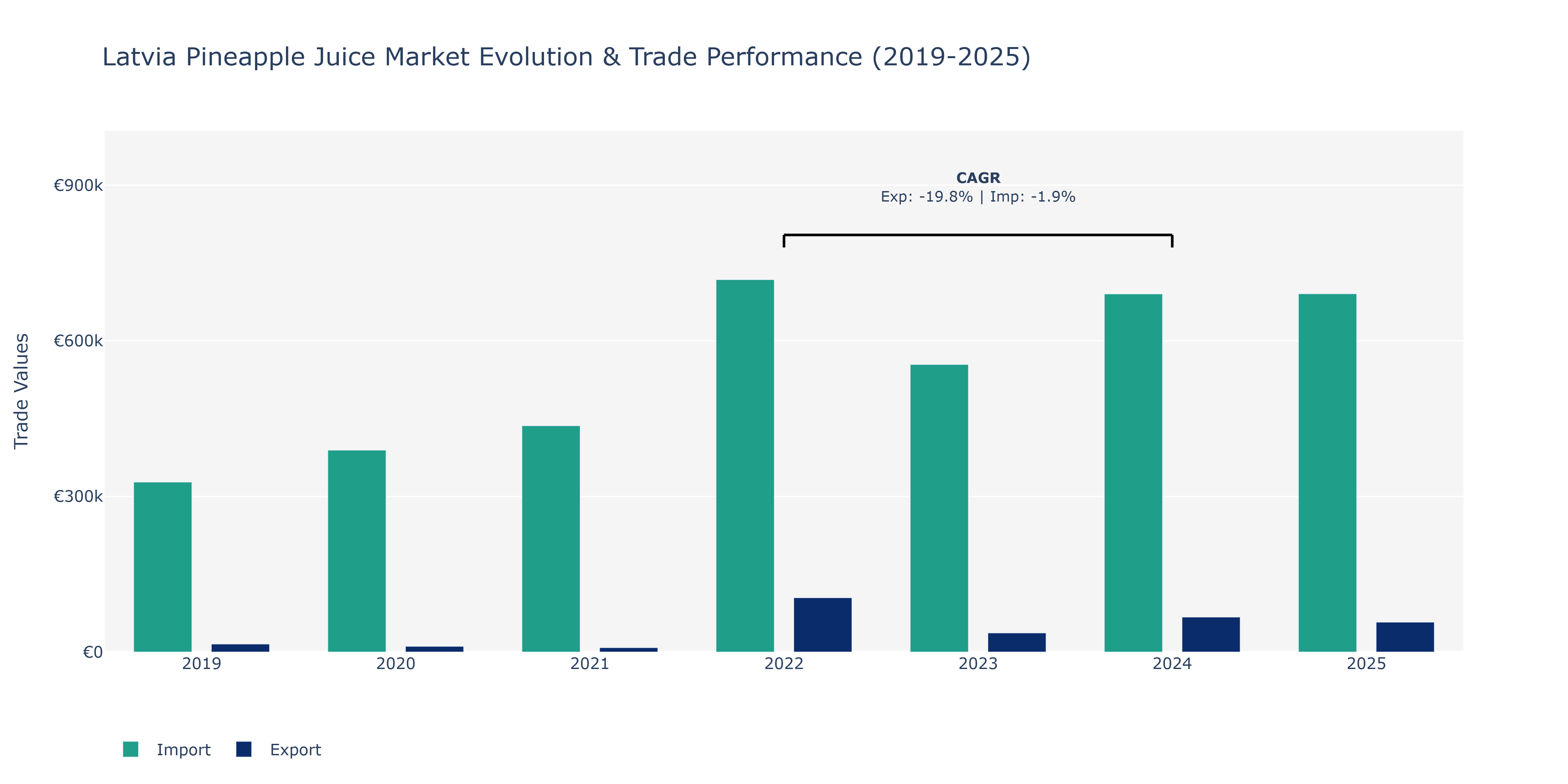 Latvia Pineapple Juice Market: Production & Trade Performance (2019-2025)