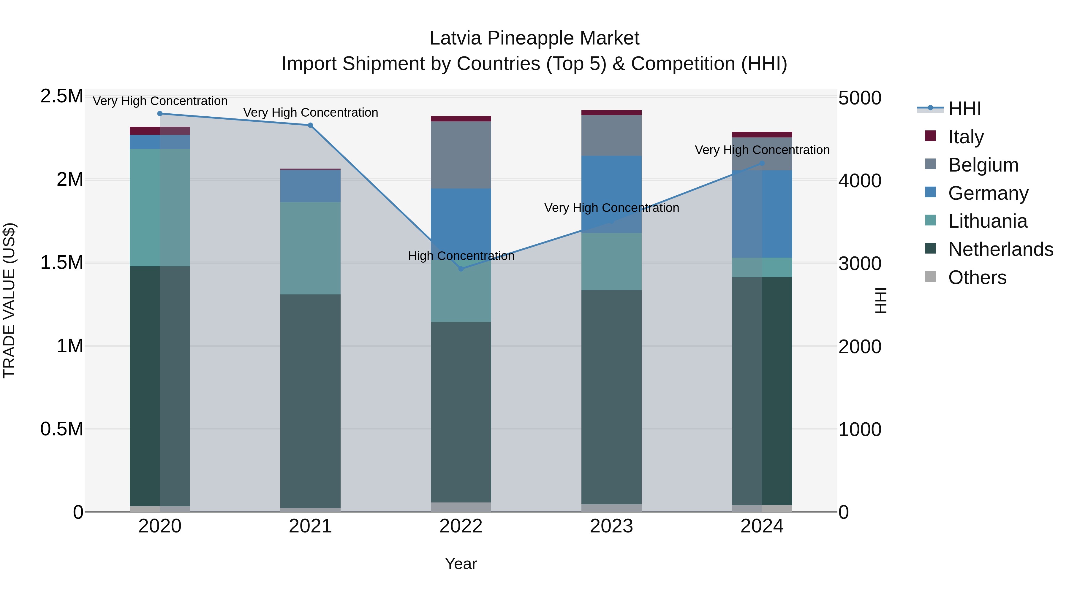 Latvia Pineapple Market Top 5 Importing Countries and Market Competition (HHI) Analysis