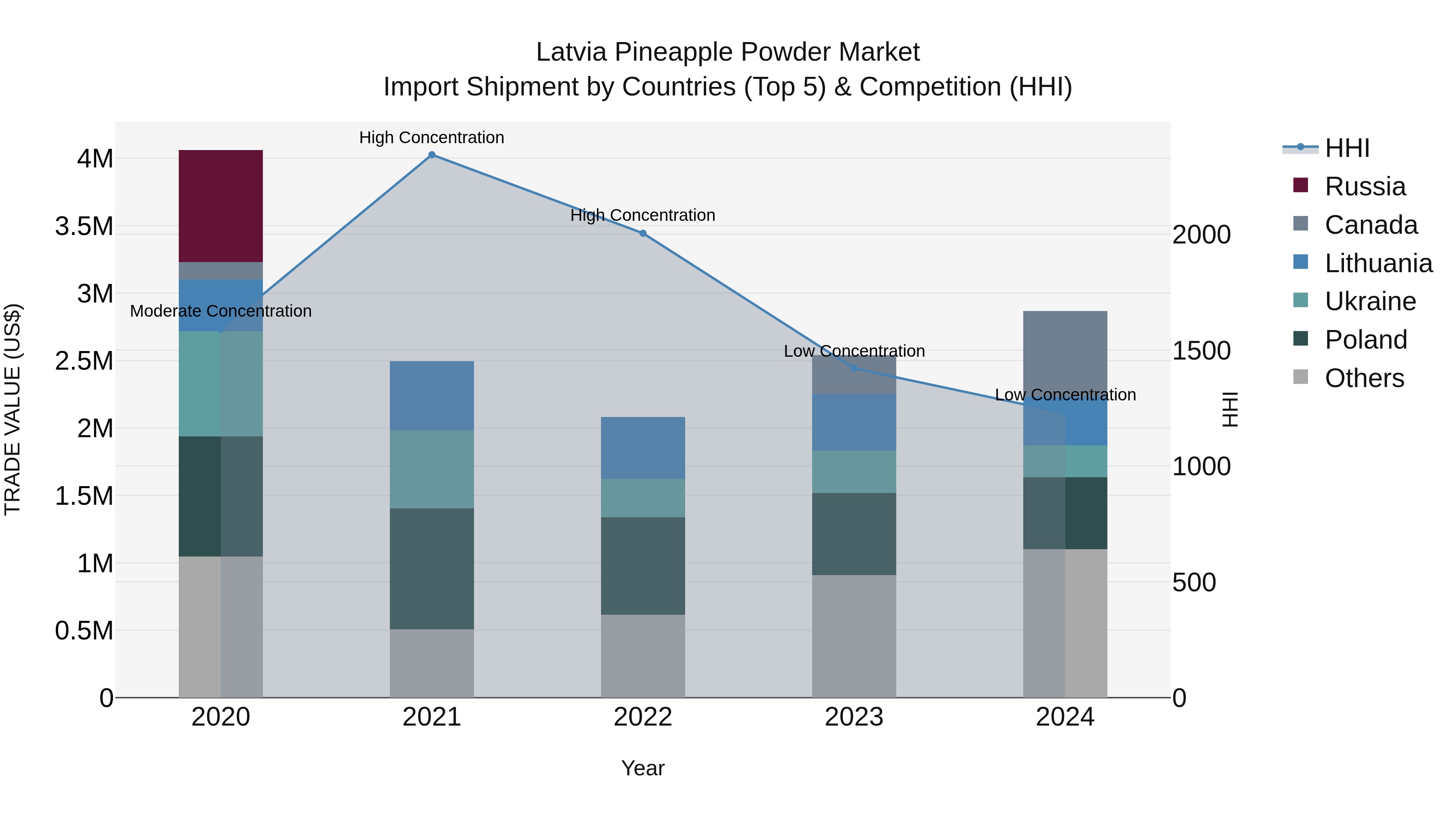 Latvia Pineapple Powder Market Top 5 Importing Countries and Market Competition (HHI) Analysis