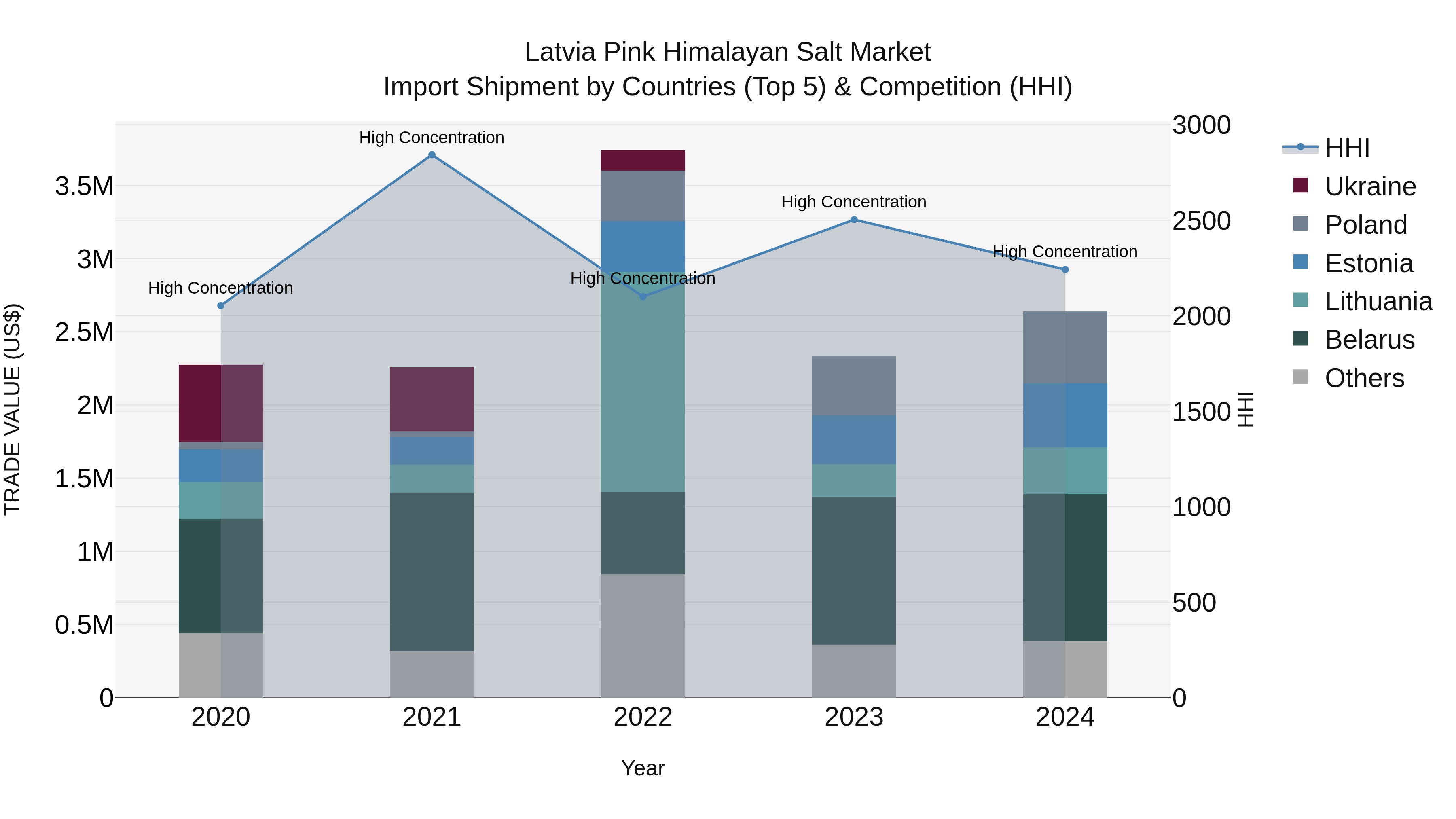 Latvia Pink Himalayan Salt Market Top 5 Importing Countries and Market Competition (HHI) Analysis