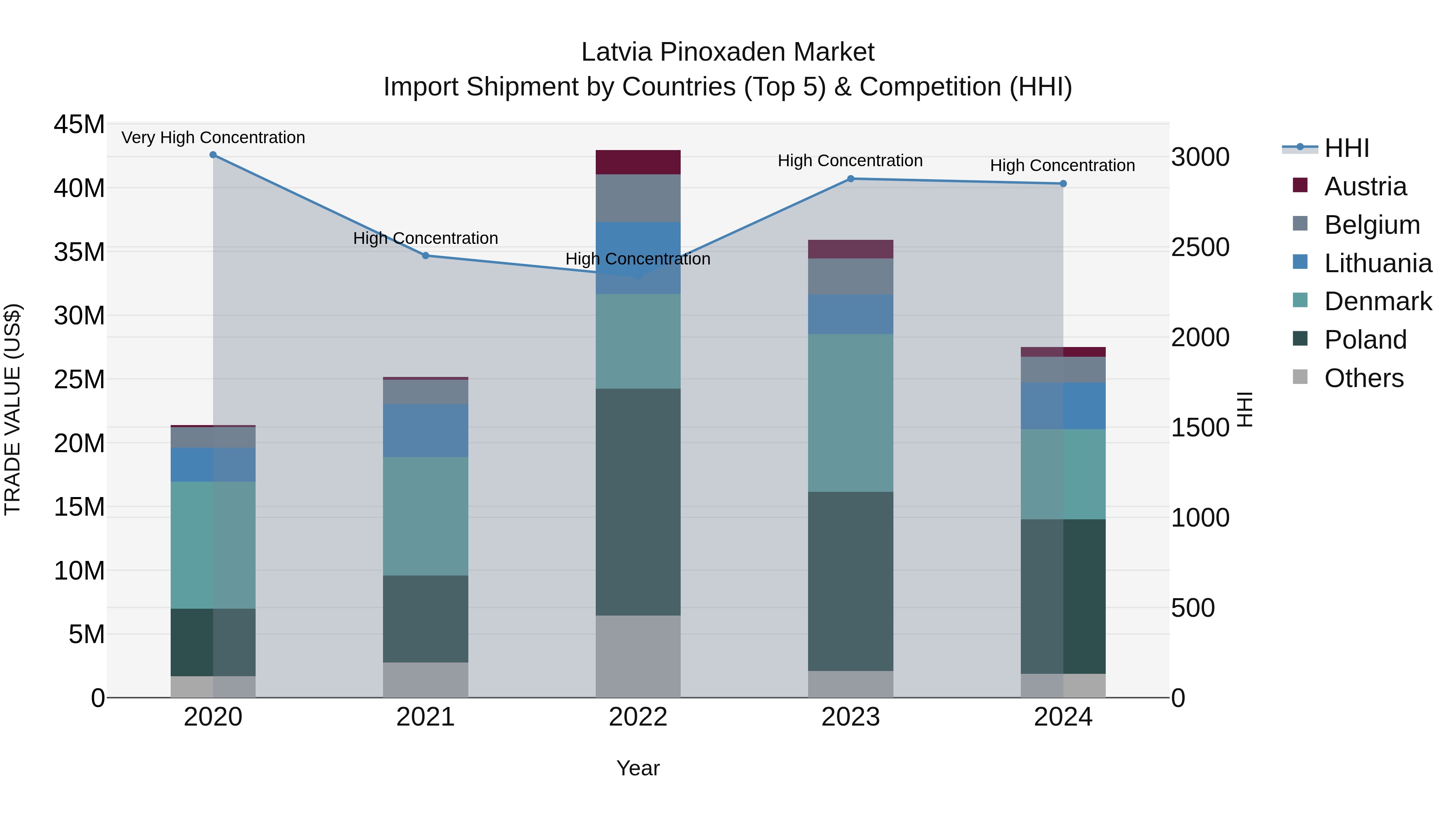 Latvia Pinoxaden Market Top 5 Importing Countries and Market Competition (HHI) Analysis