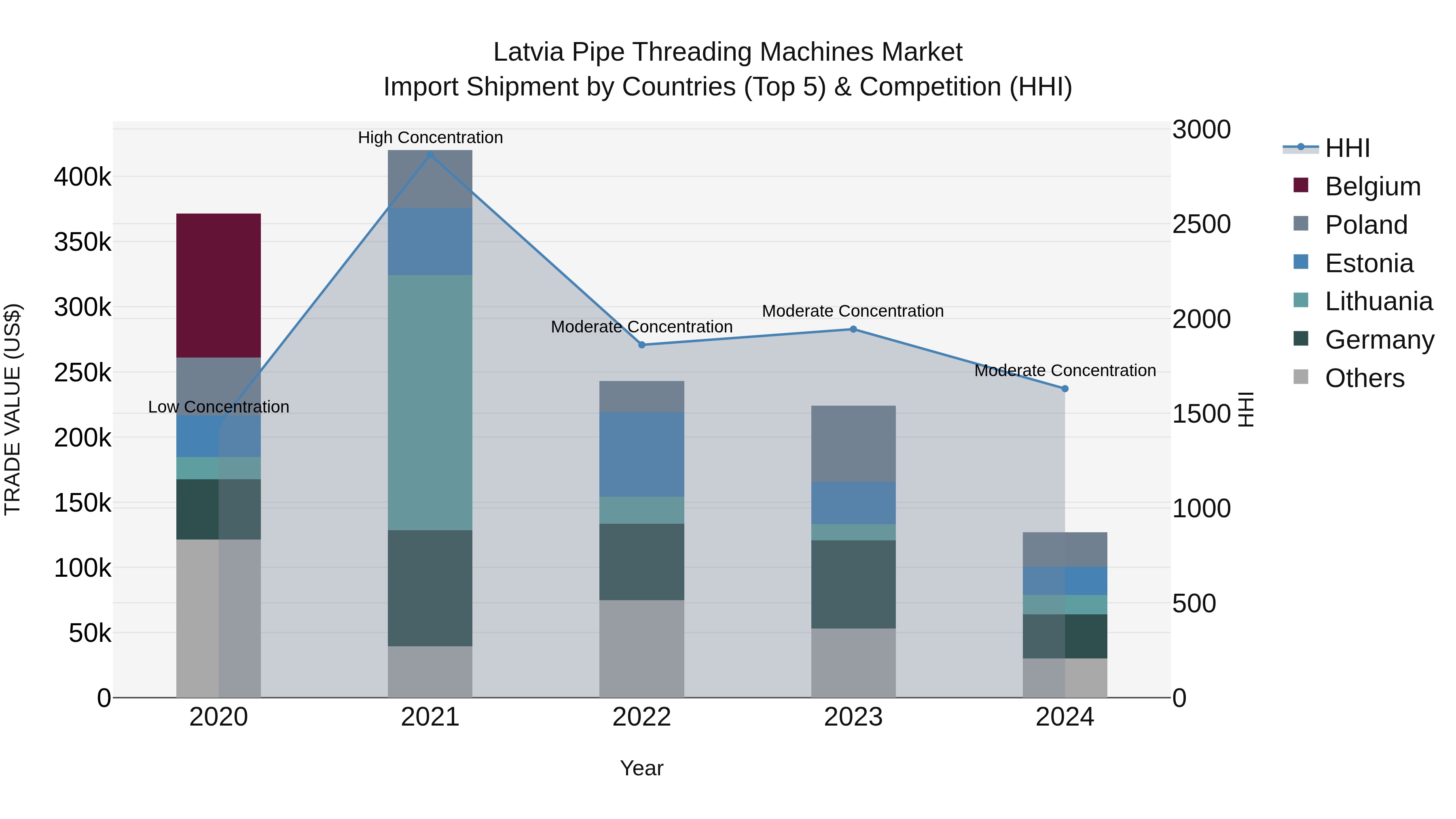 Latvia Pipe Threading Machines Market Top 5 Importing Countries and Market Competition (HHI) Analysis