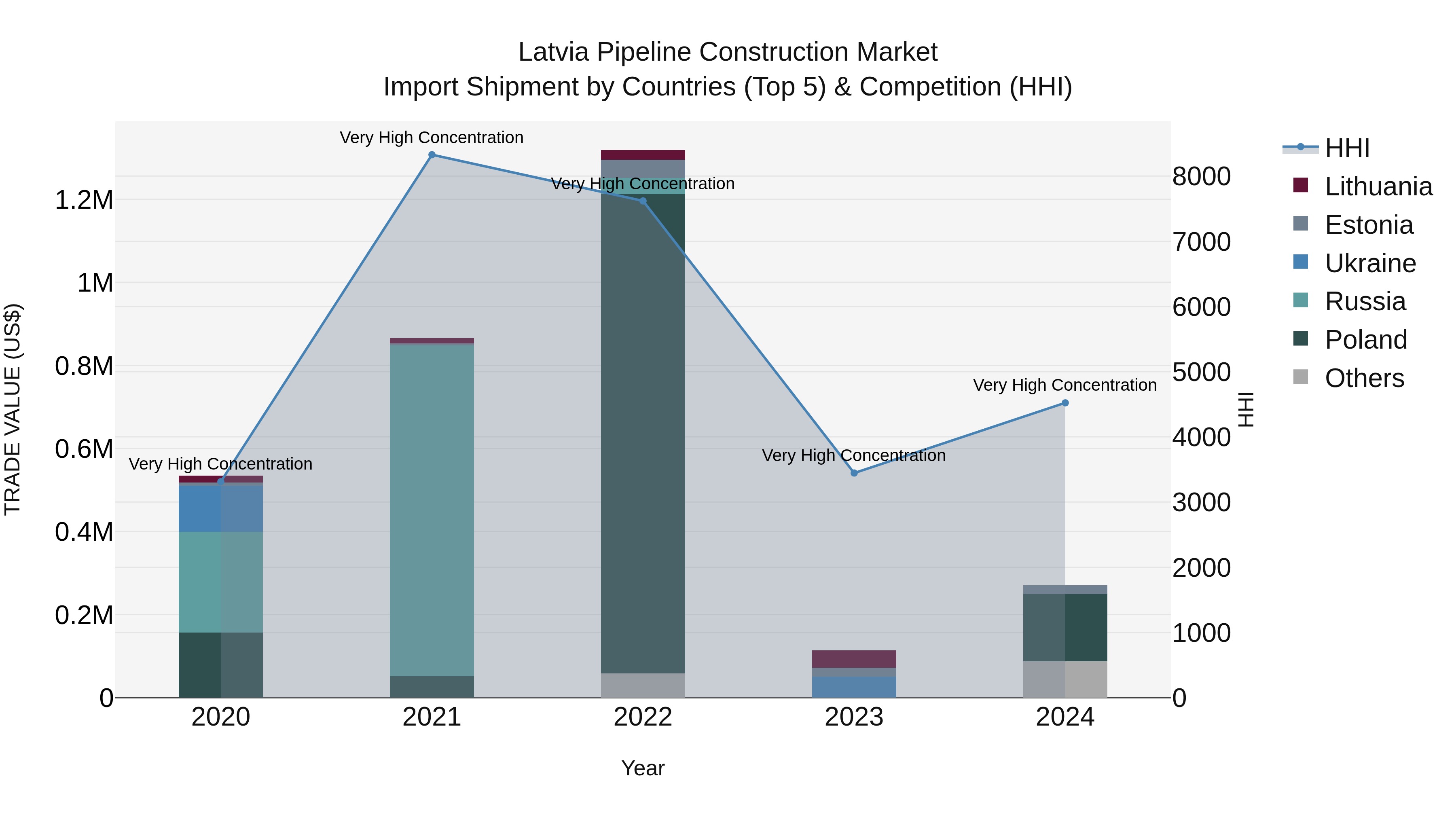 Latvia Pipeline Construction Market Top 5 Importing Countries and Market Competition (HHI) Analysis