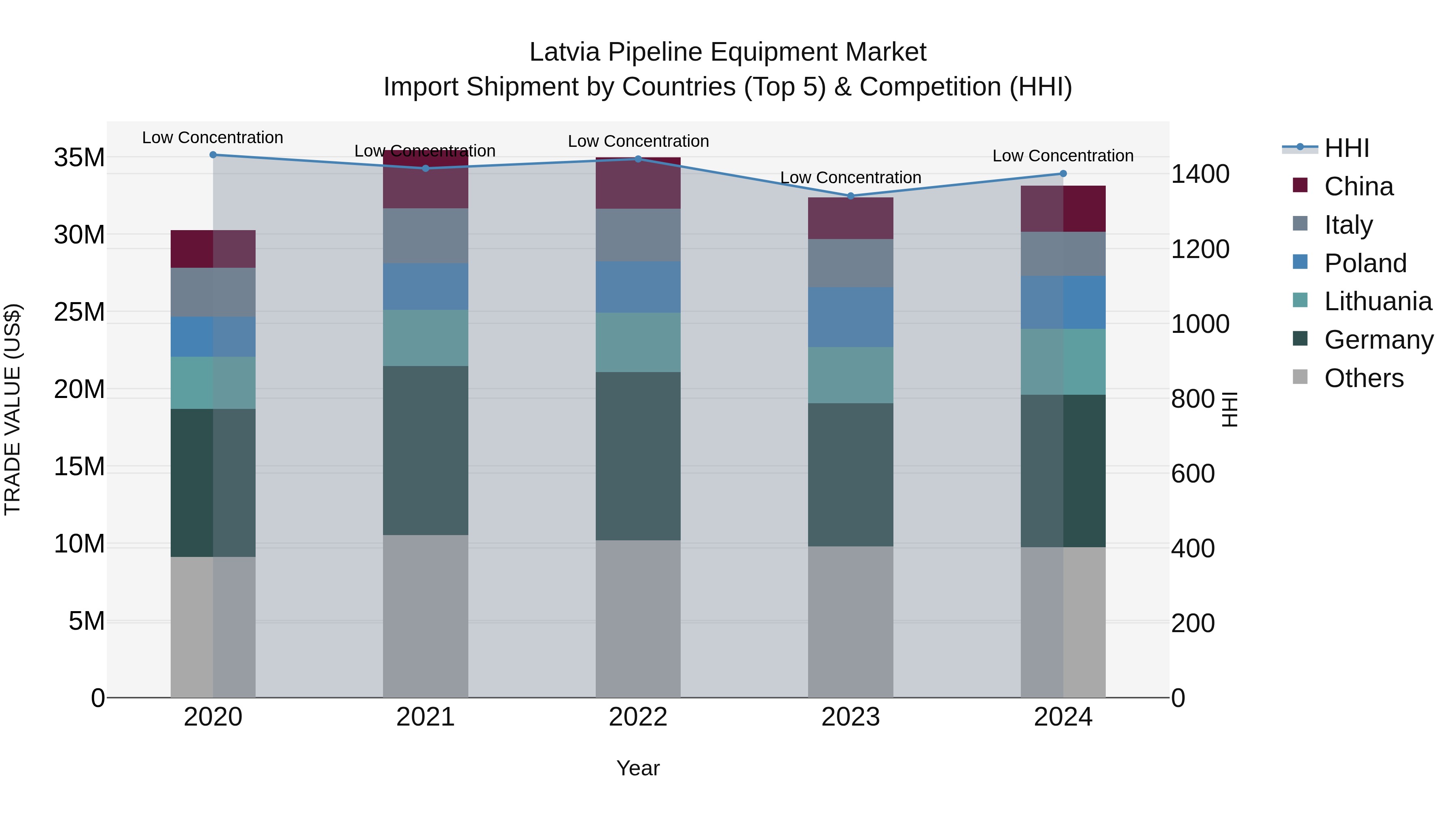 Latvia Pipeline Equipment Market Top 5 Importing Countries and Market Competition (HHI) Analysis