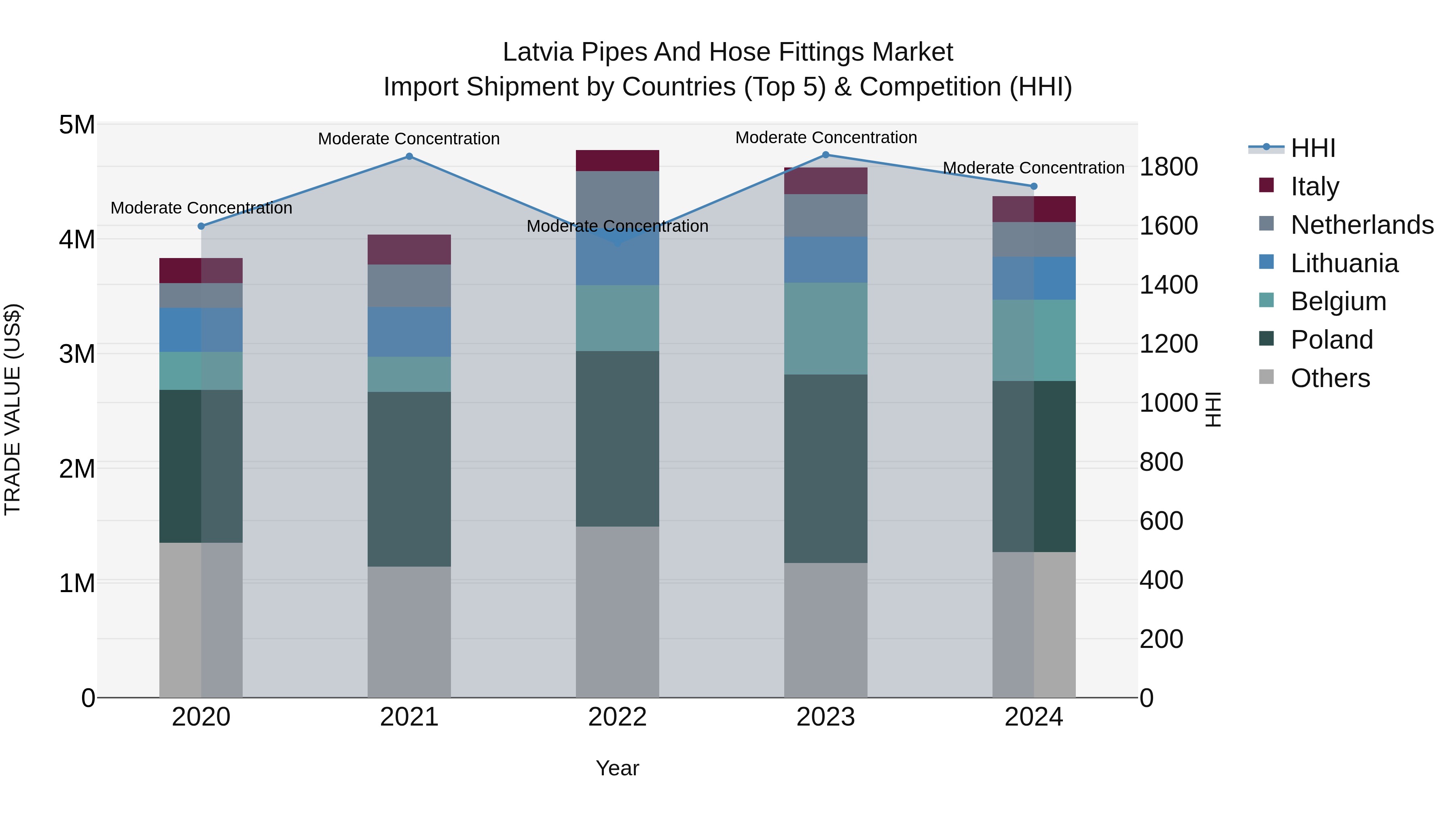 Latvia Pipes and Hose Fittings Market Top 5 Importing Countries and Market Competition (HHI) Analysis