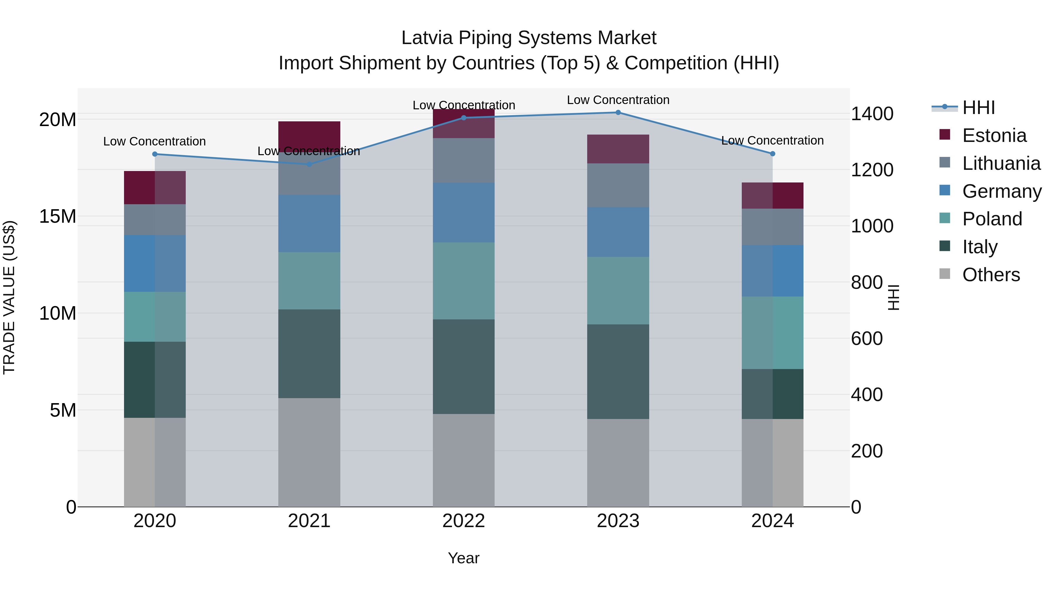 Latvia Piping Systems Market Top 5 Importing Countries and Market Competition (HHI) Analysis