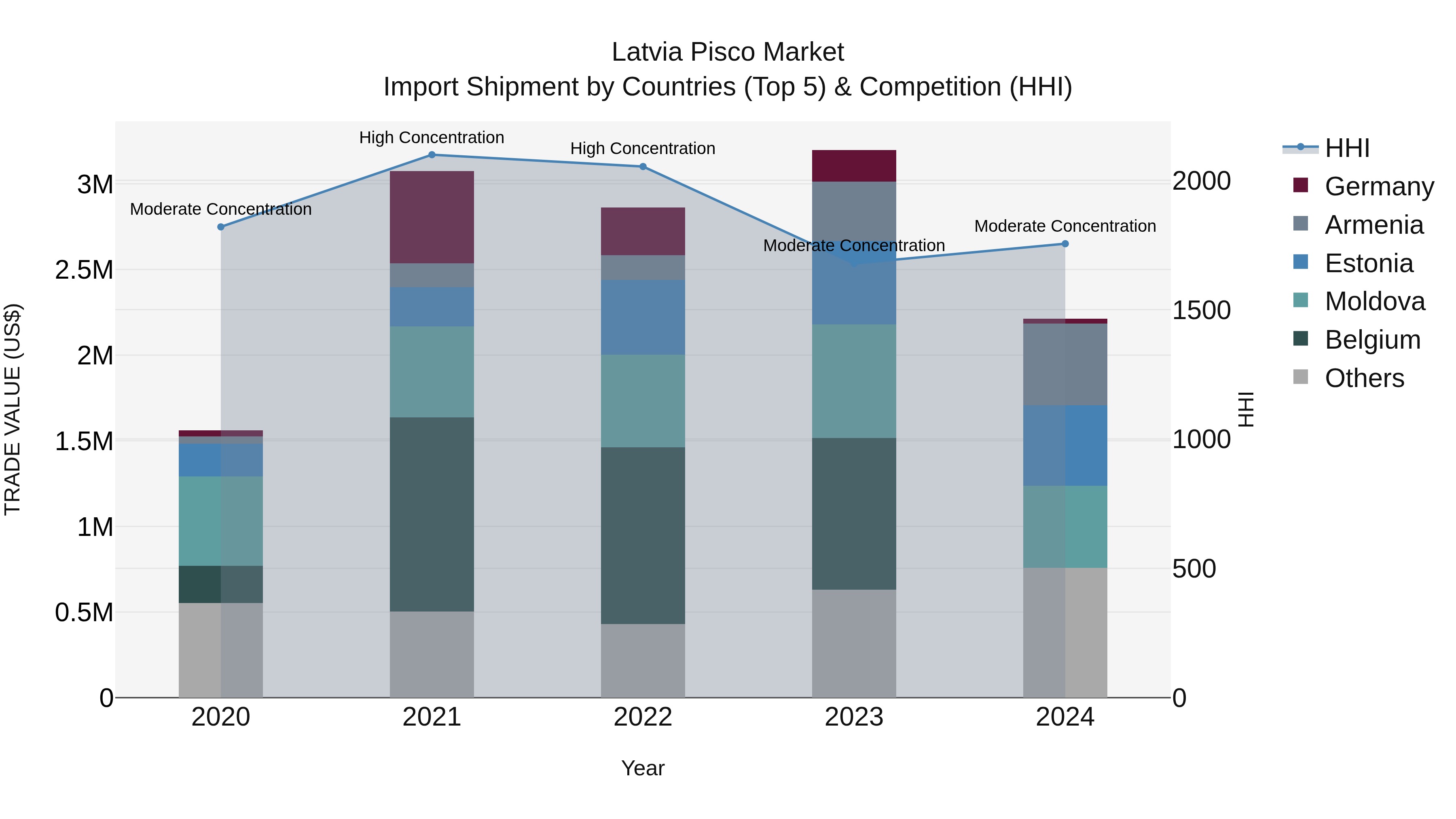 Latvia Pisco Market Top 5 Importing Countries and Market Competition (HHI) Analysis