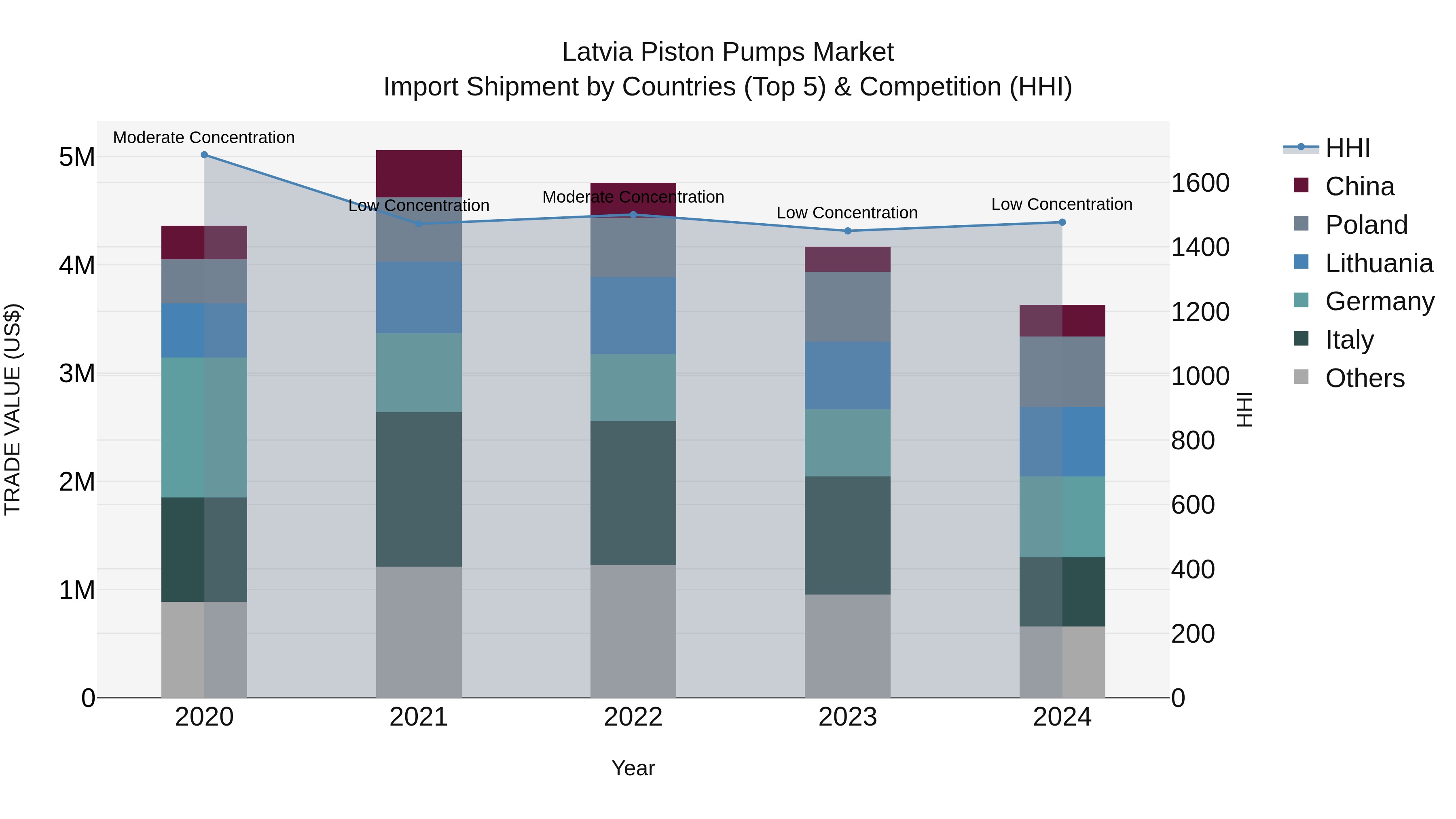 Latvia Piston Pumps Market Top 5 Importing Countries and Market Competition (HHI) Analysis