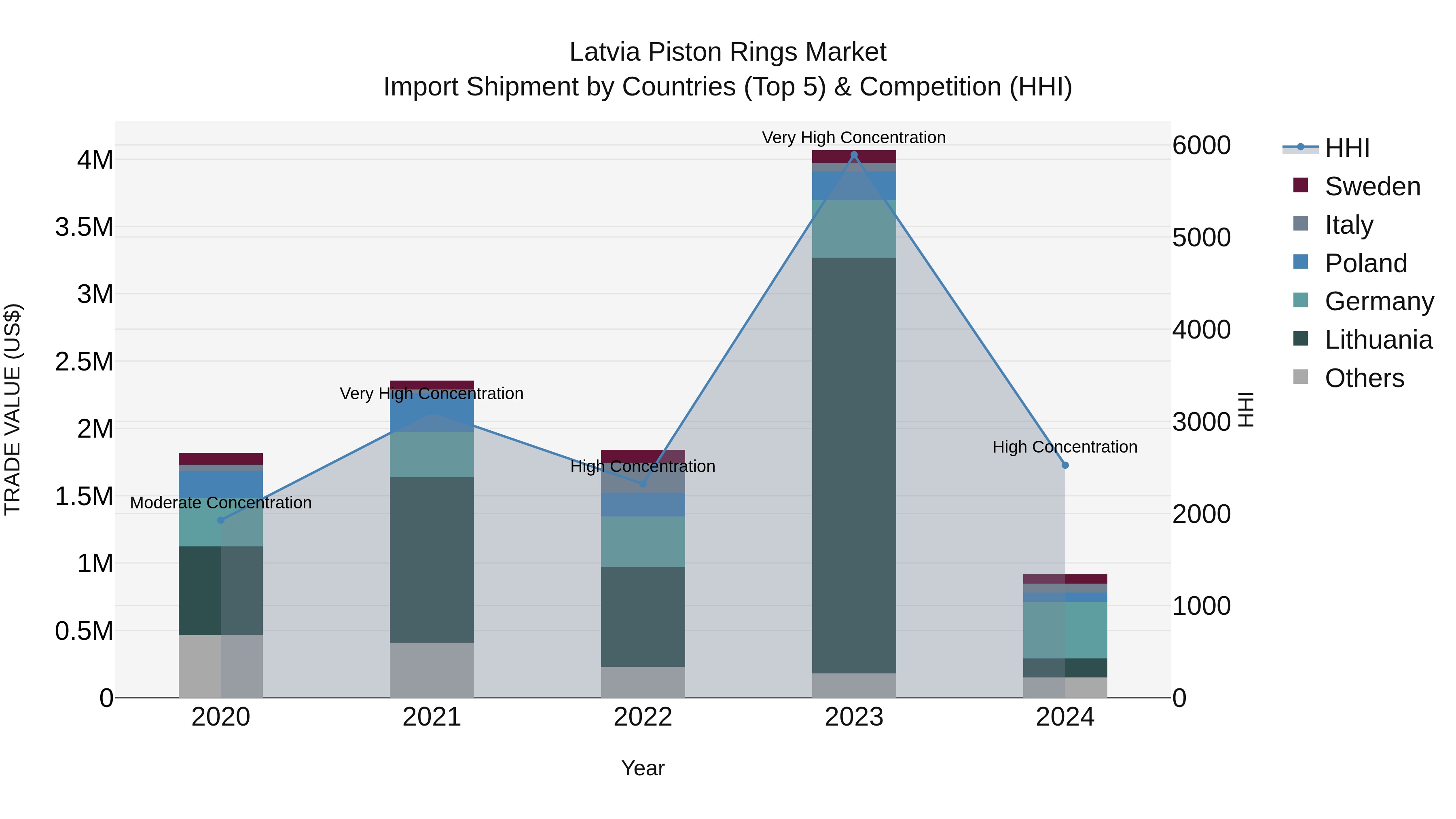 Latvia Piston Rings Market Top 5 Importing Countries and Market Competition (HHI) Analysis