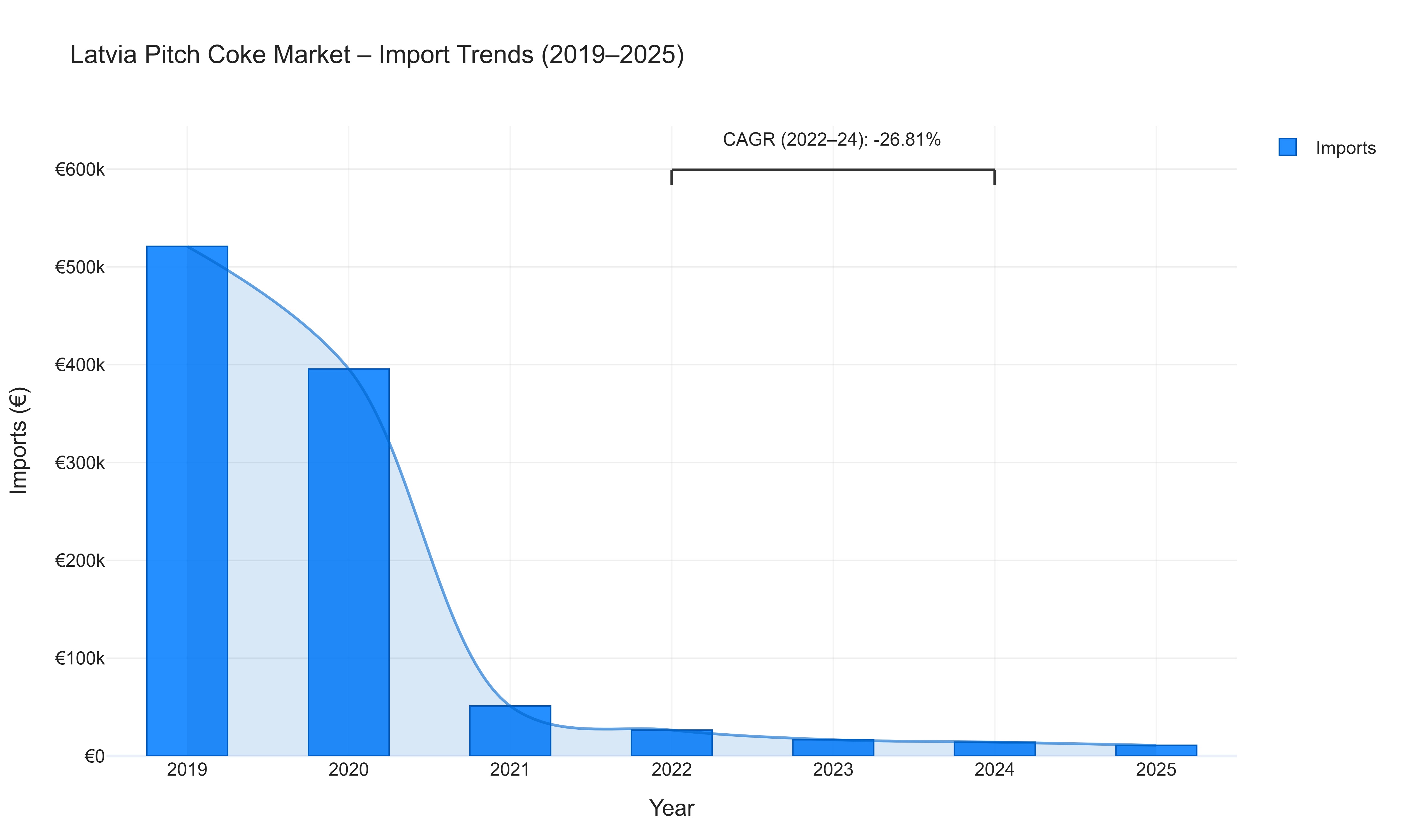 Latvia Pitch Coke Market - Import Trends (2019-2025)