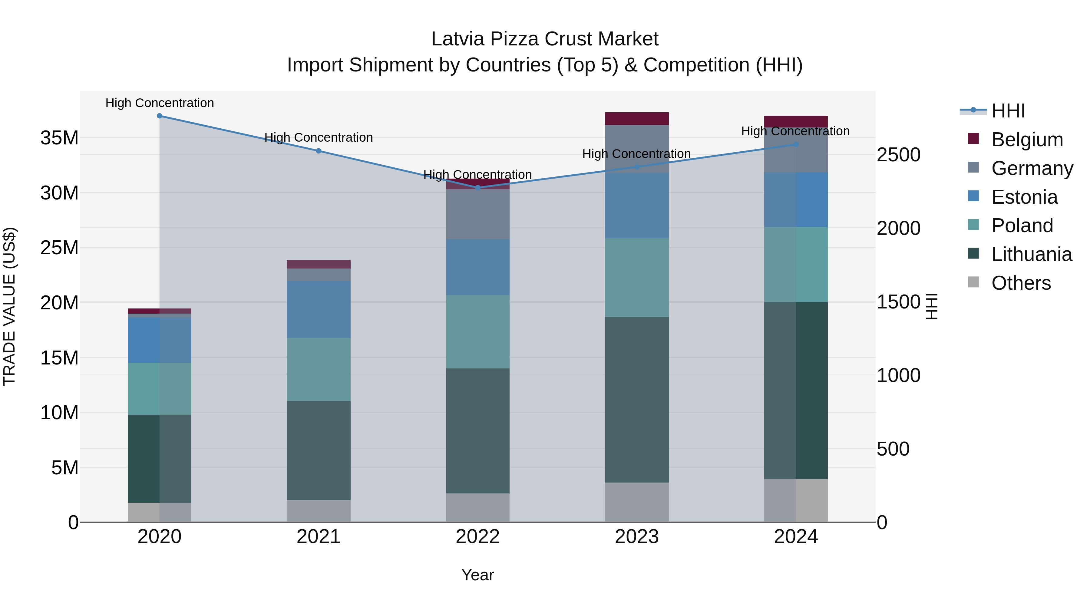 Latvia Pizza Crust Market Top 5 Importing Countries and Market Competition (HHI) Analysis