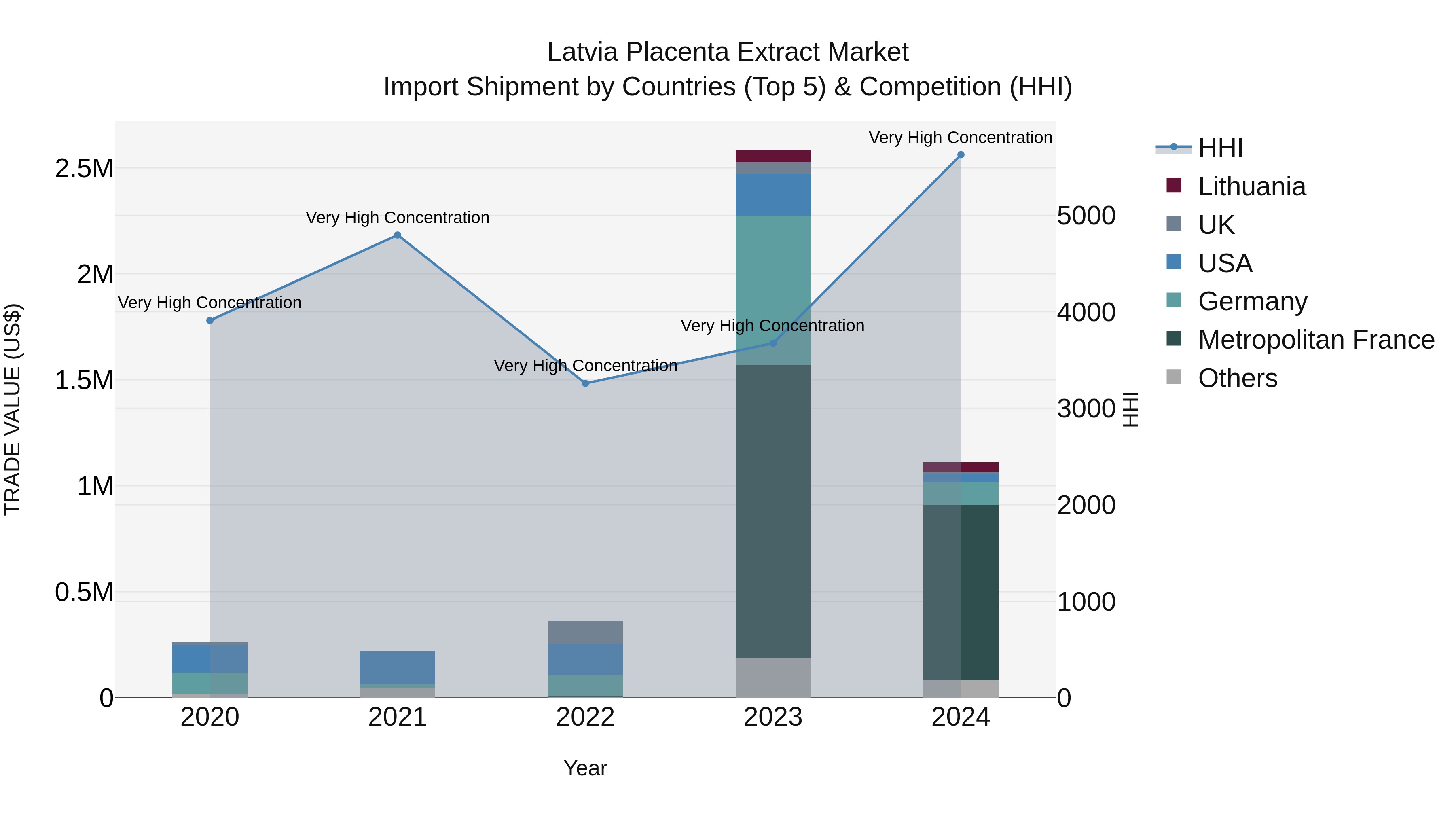 Latvia Placenta Extract Market Top 5 Importing Countries and Market Competition (HHI) Analysis