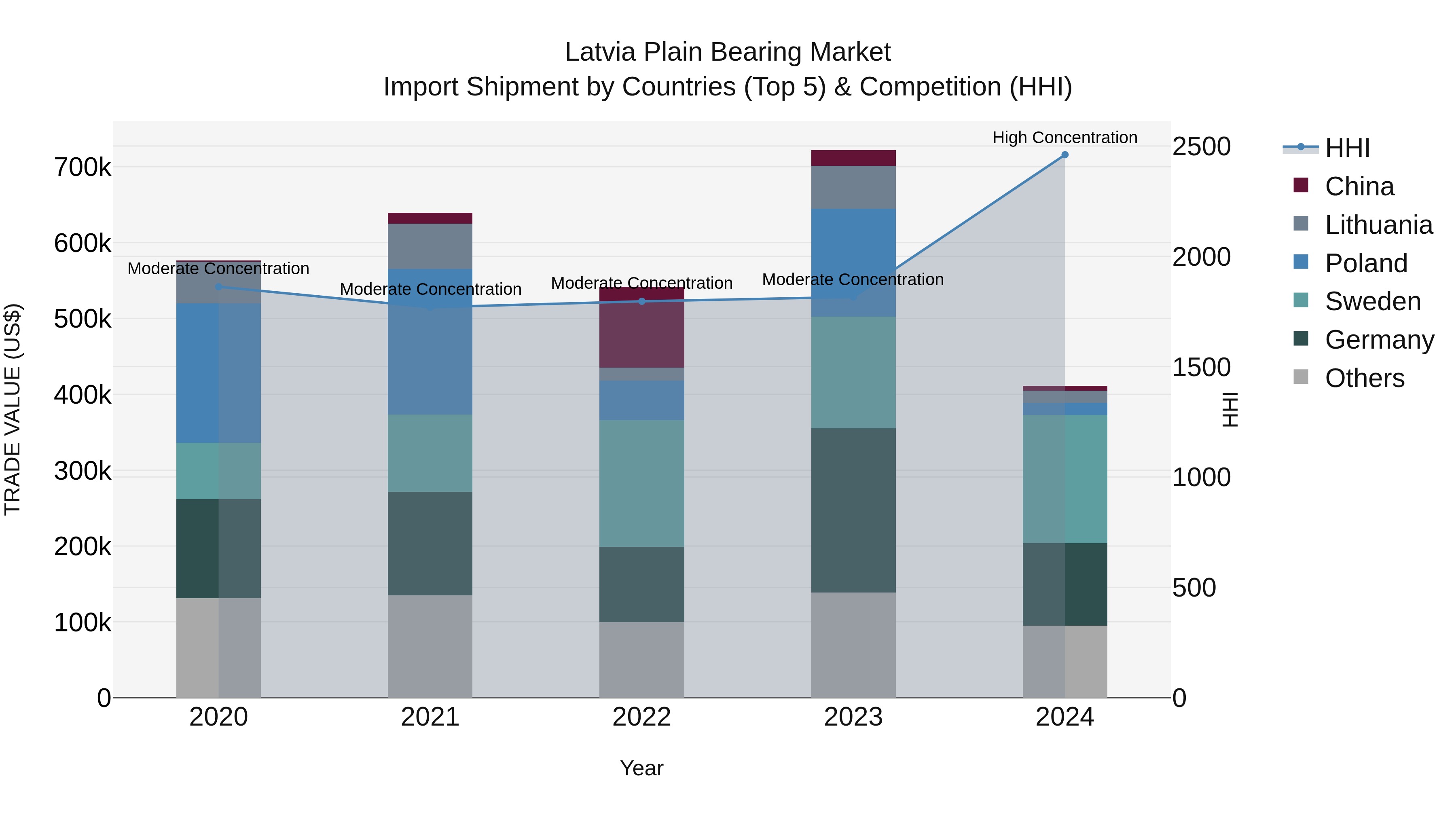 Latvia Plain Bearing Market Top 5 Importing Countries and Market Competition (HHI) Analysis