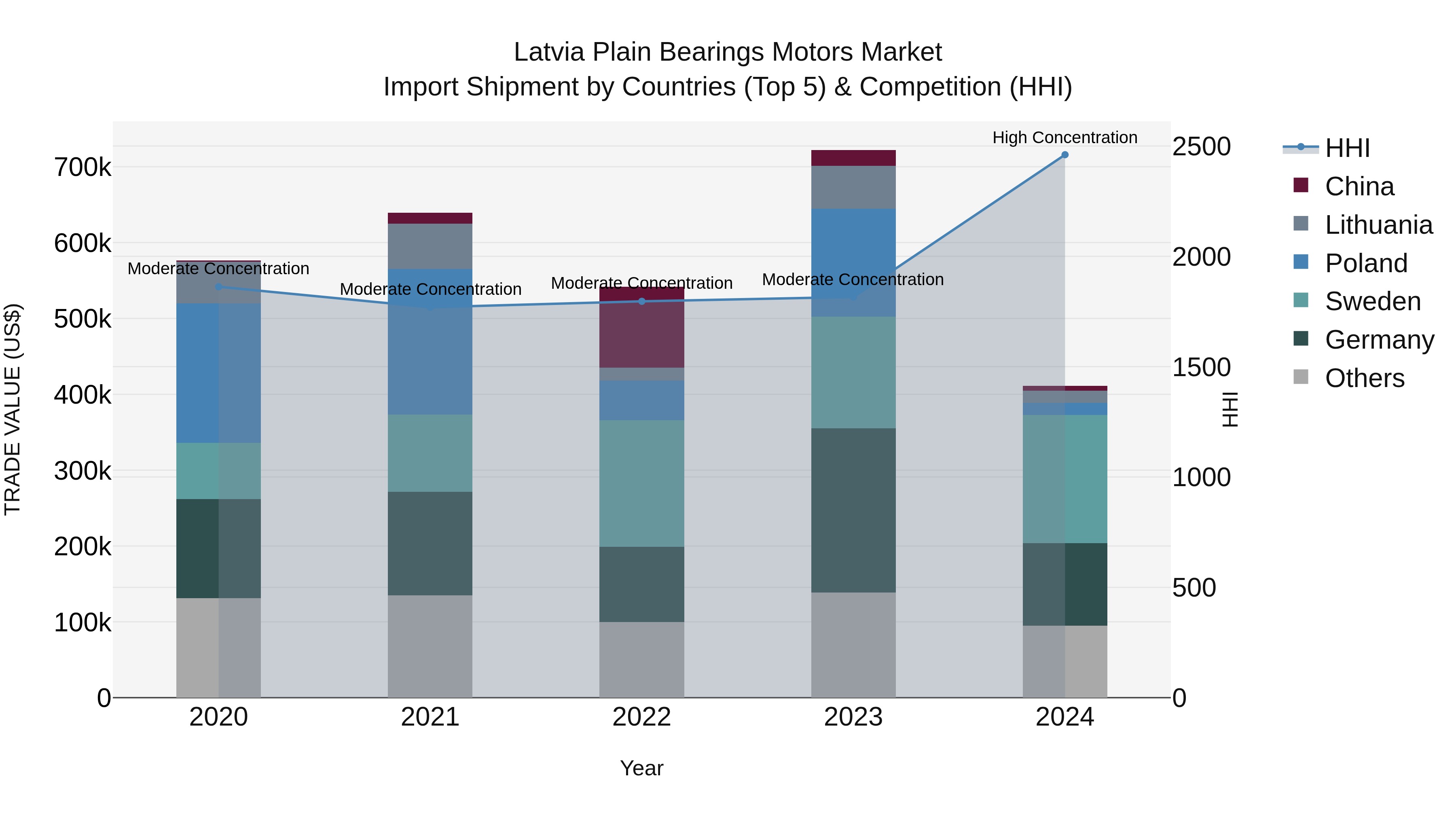 Latvia Plain Bearings Motors Market Top 5 Importing Countries and Market Competition (HHI) Analysis