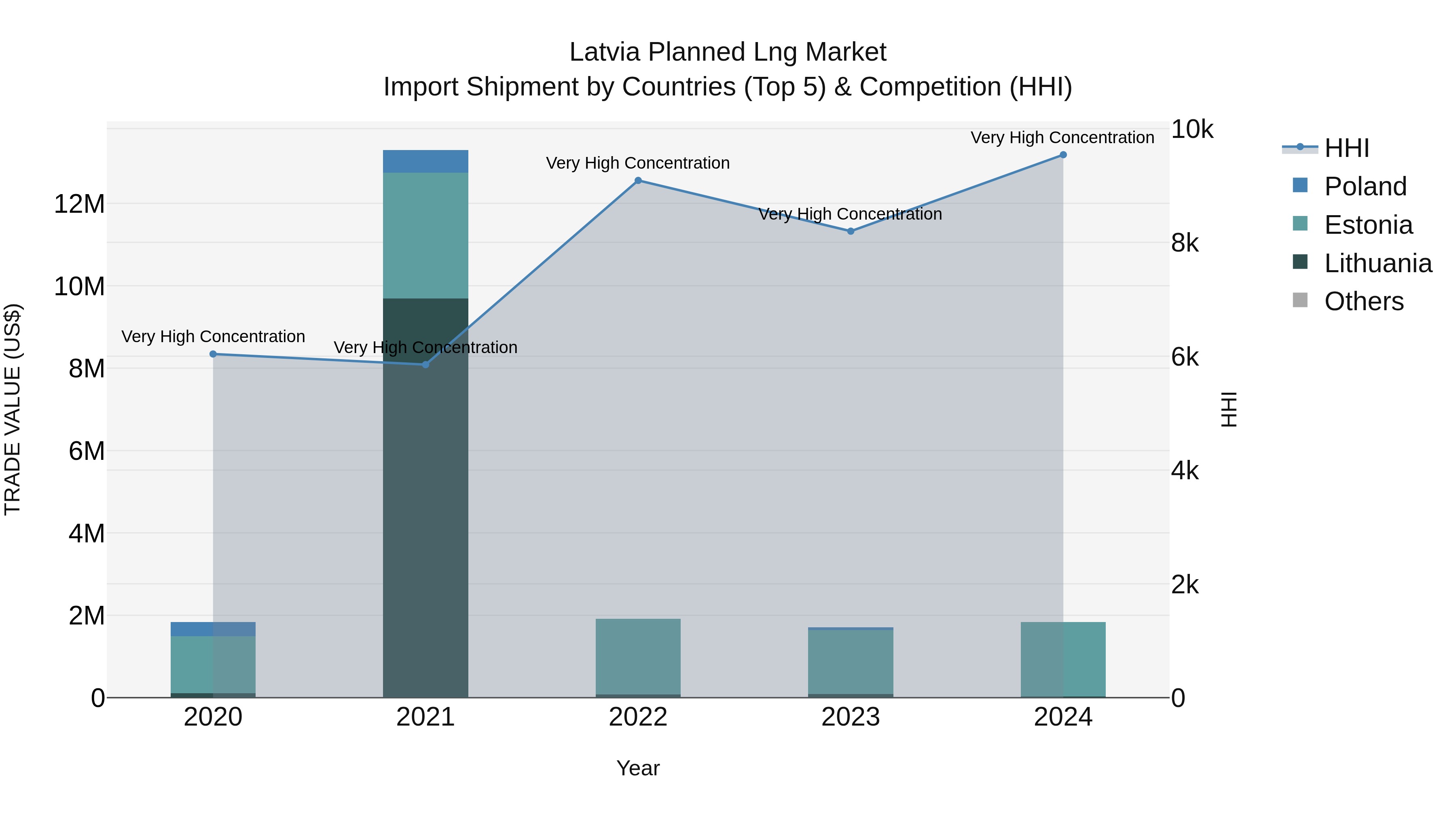 Latvia Planned Lng Market Top 5 Importing Countries and Market Competition (HHI) Analysis