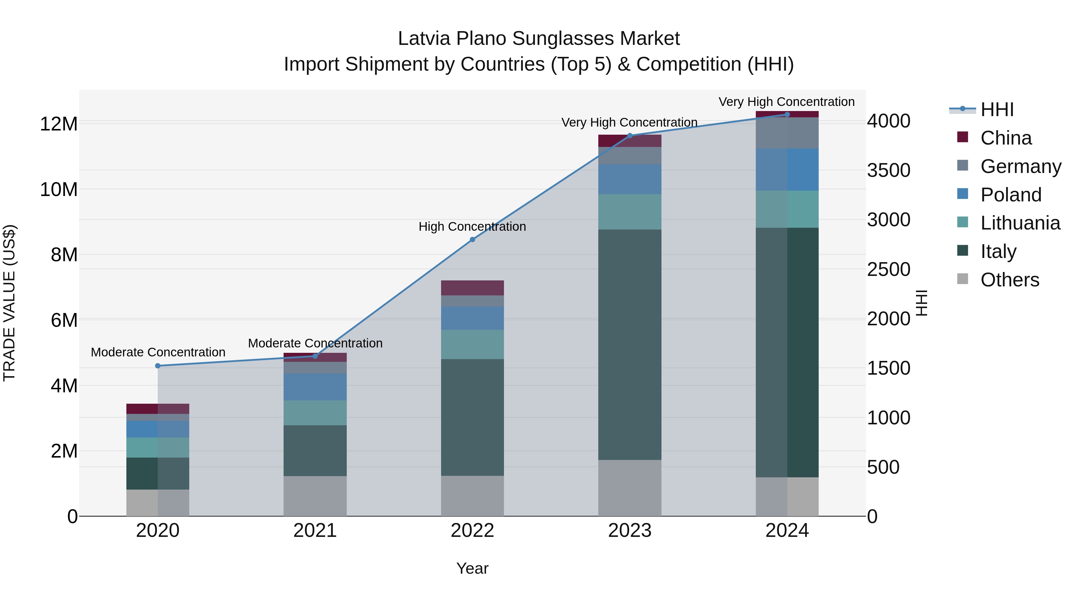 Latvia Plano Sunglasses Market Top 5 Importing Countries and Market Competition (HHI) Analysis