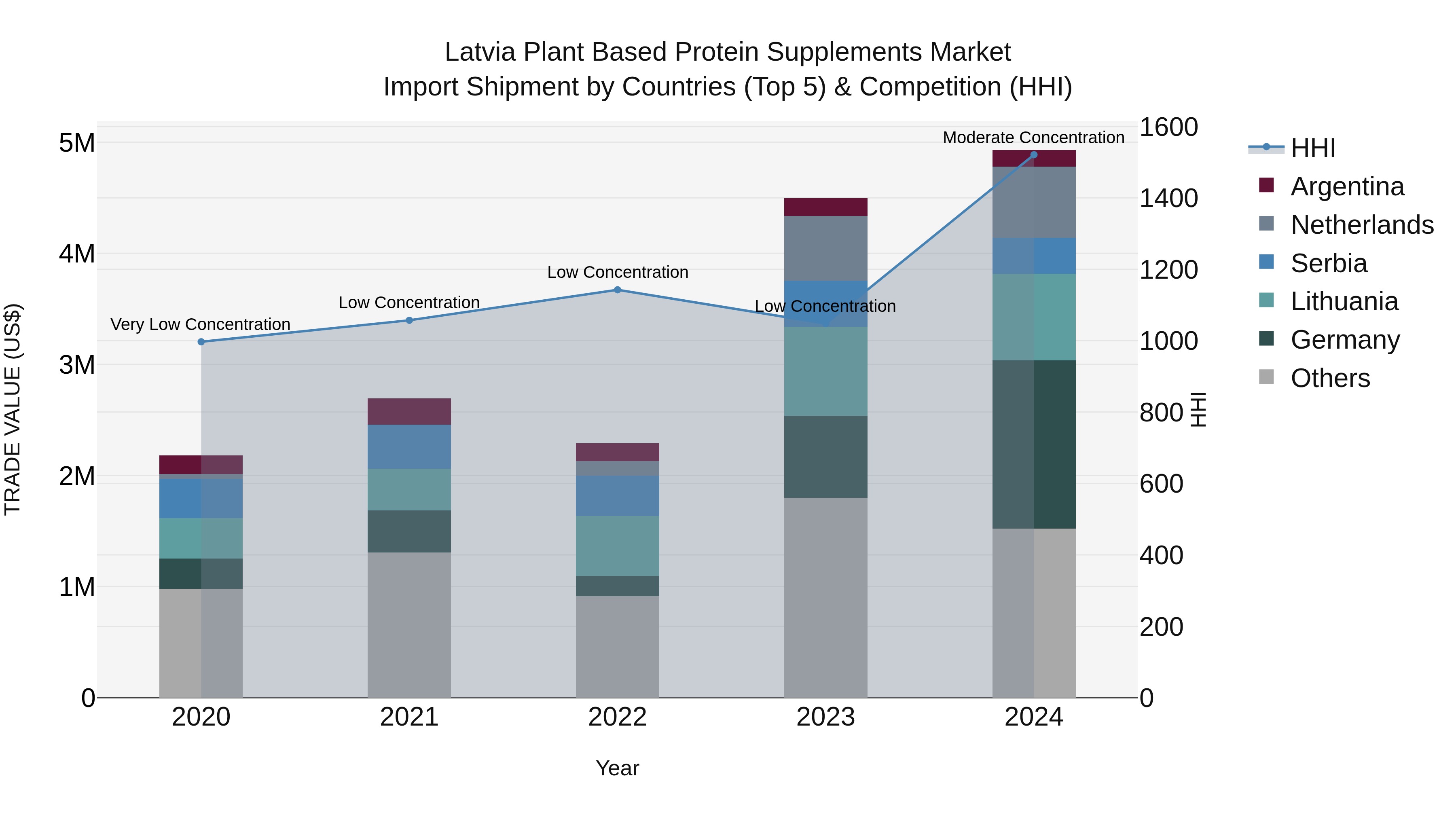 Latvia Plant Based Protein Supplements Market Top 5 Importing Countries and Market Competition (HHI) Analysis