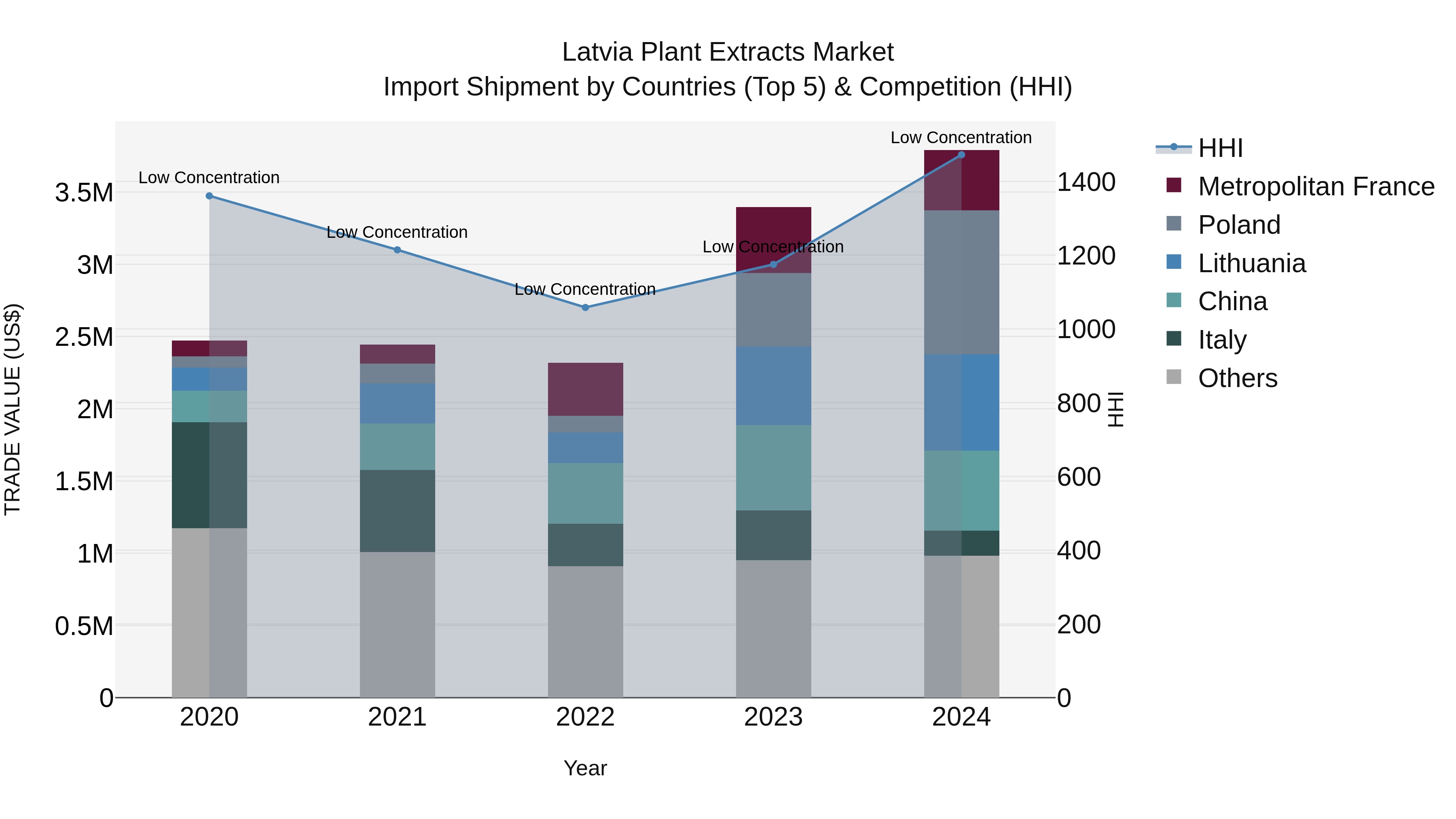 Latvia Plant Extracts Market Top 5 Importing Countries and Market Competition (HHI) Analysis