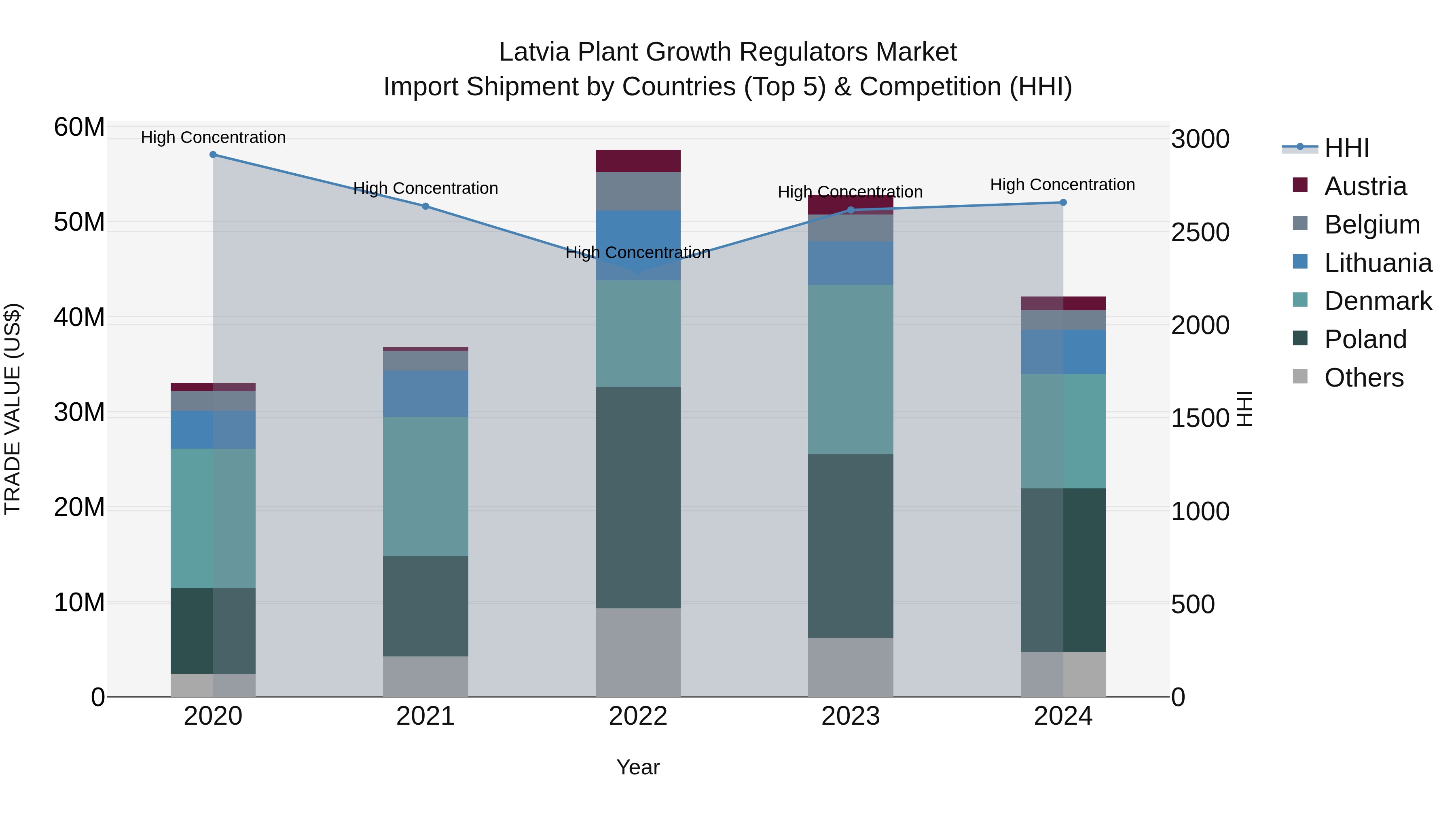 Latvia Plant Growth Regulators Market Top 5 Importing Countries and Market Competition (HHI) Analysis
