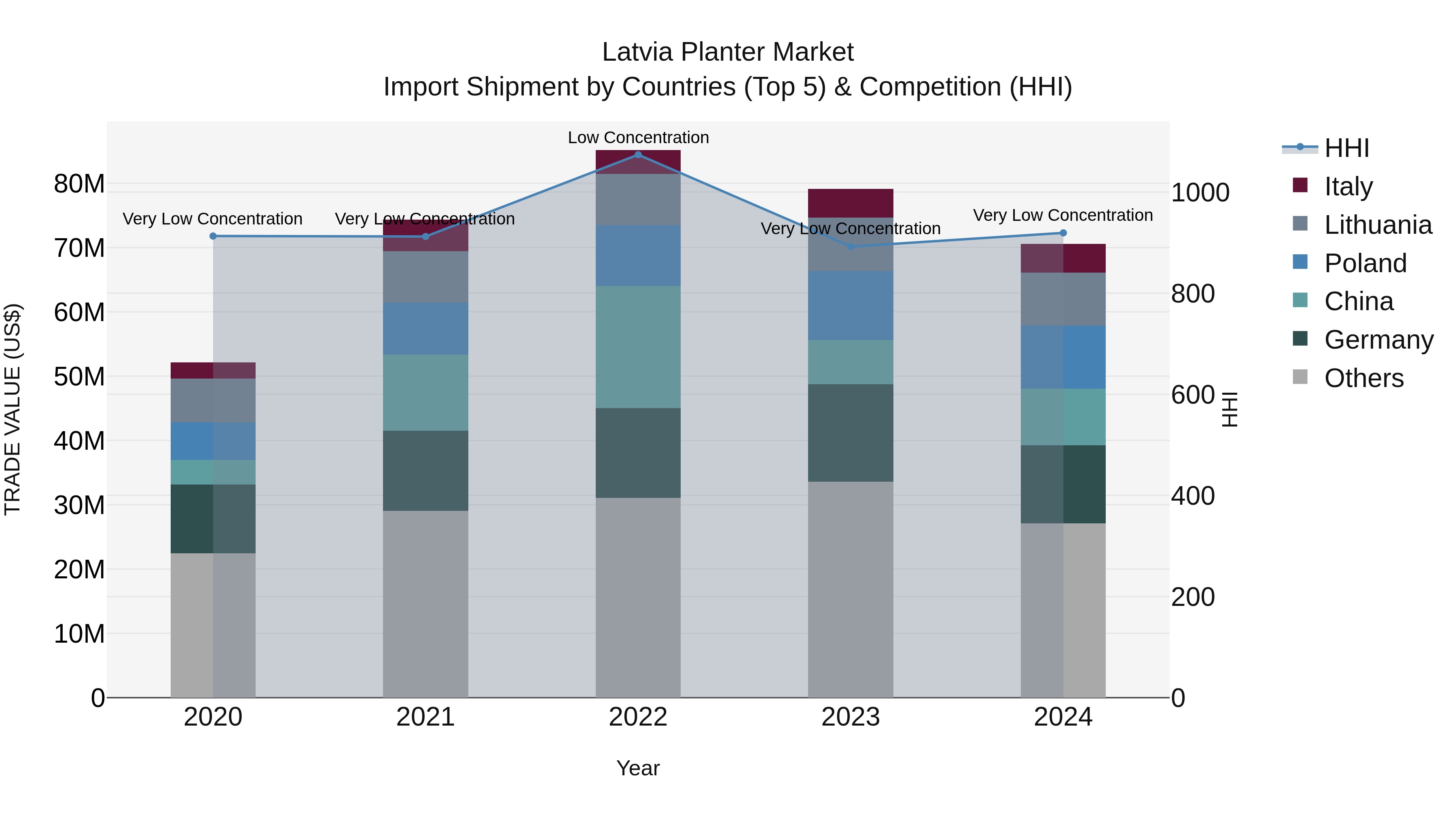 Latvia Planter Market Top 5 Importing Countries and Market Competition (HHI) Analysis