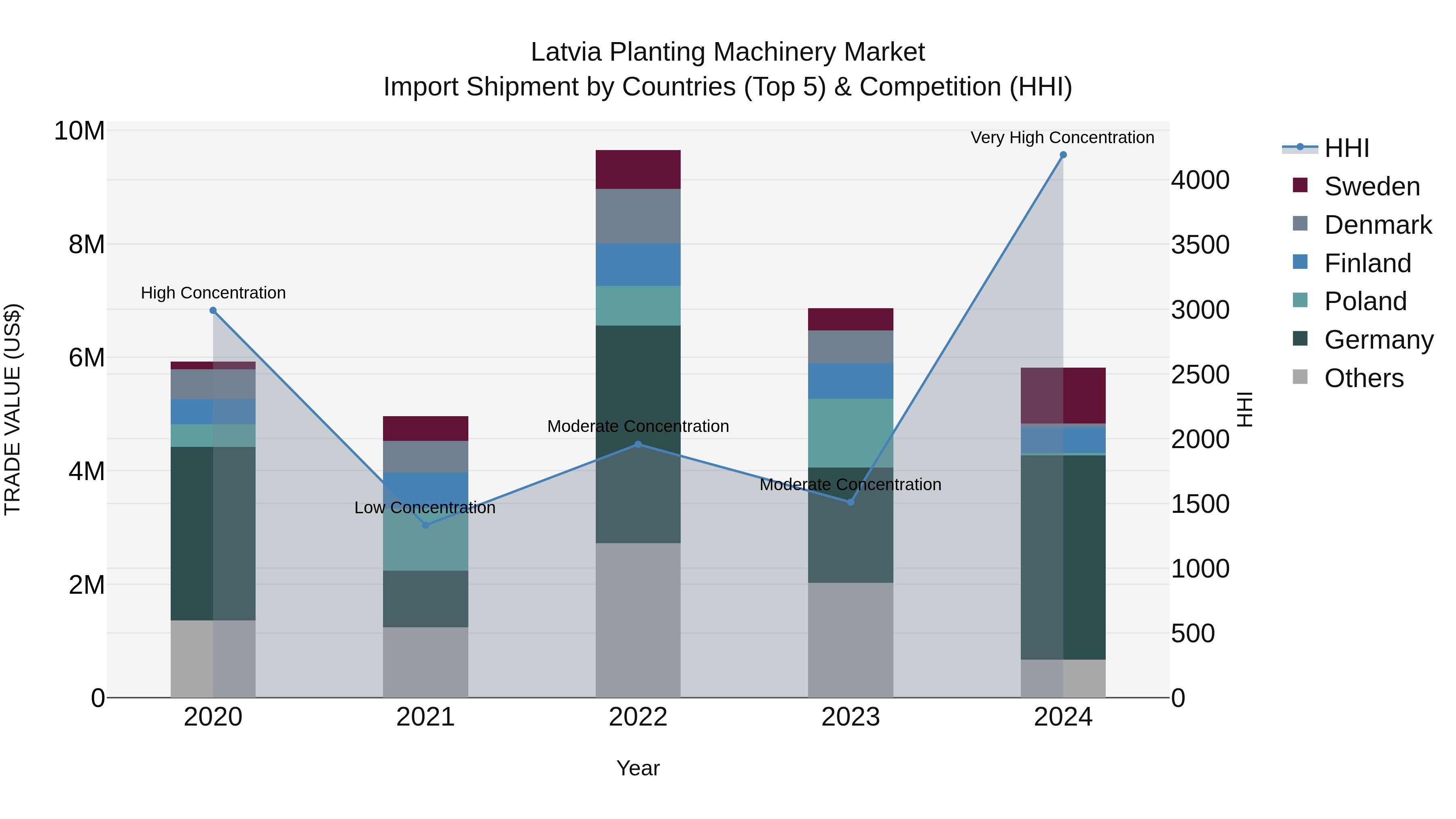Latvia Planting Machinery Market Top 5 Importing Countries and Market Competition (HHI) Analysis