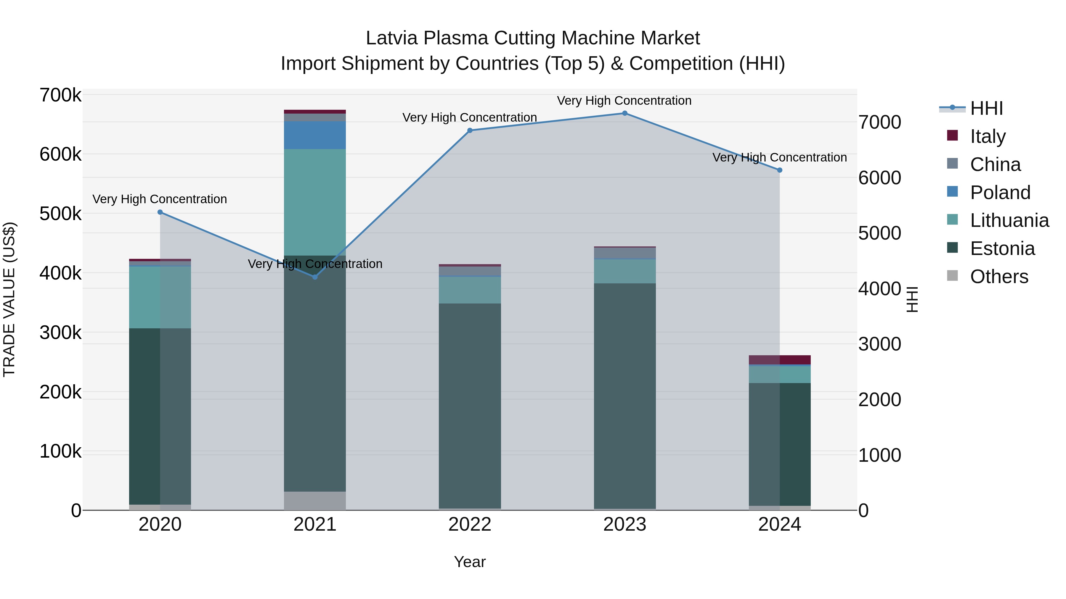 Latvia Plasma Cutting Machine Market Top 5 Importing Countries and Market Competition (HHI) Analysis