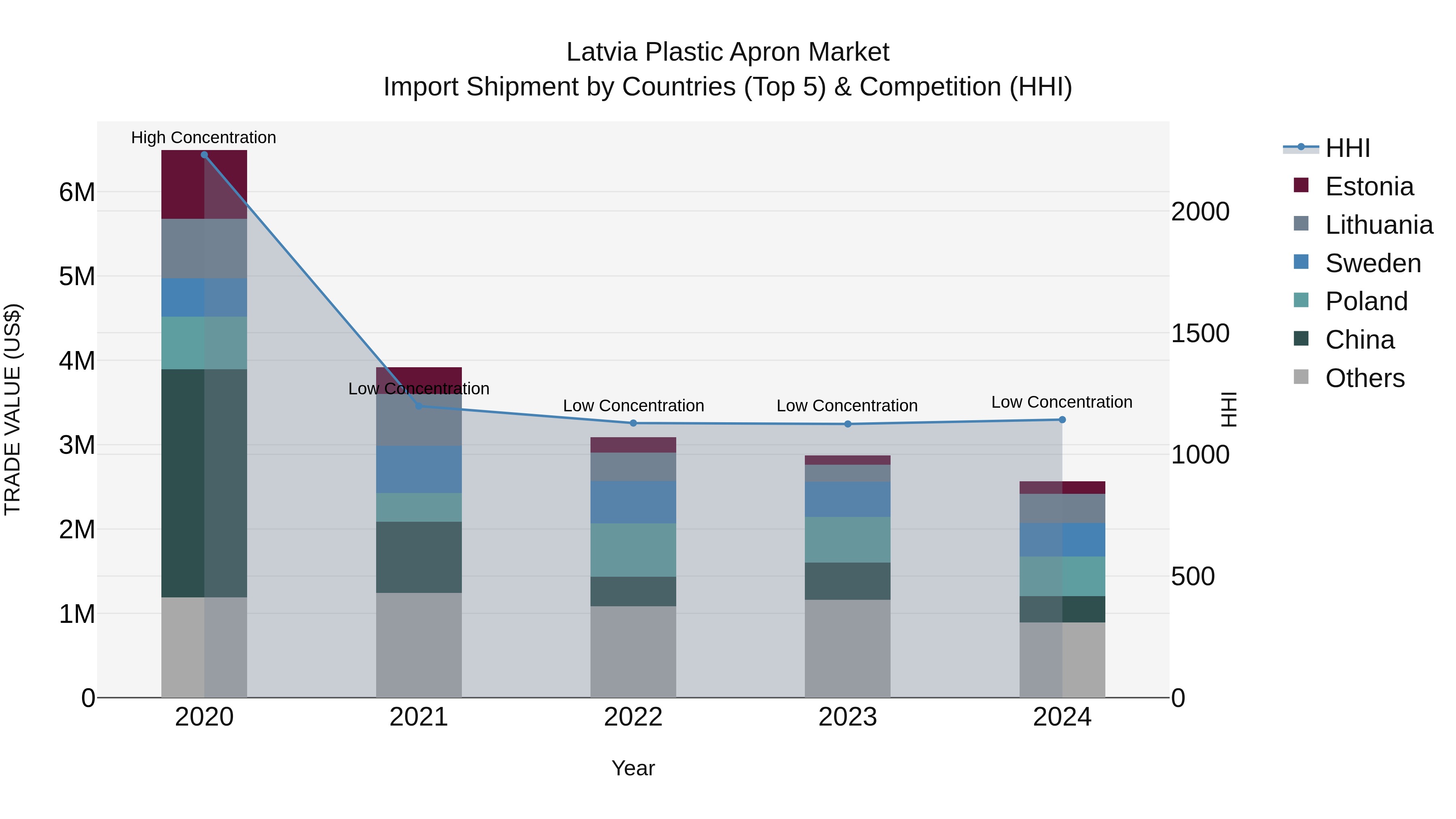 Latvia Plastic Apron Market Top 5 Importing Countries and Market Competition (HHI) Analysis