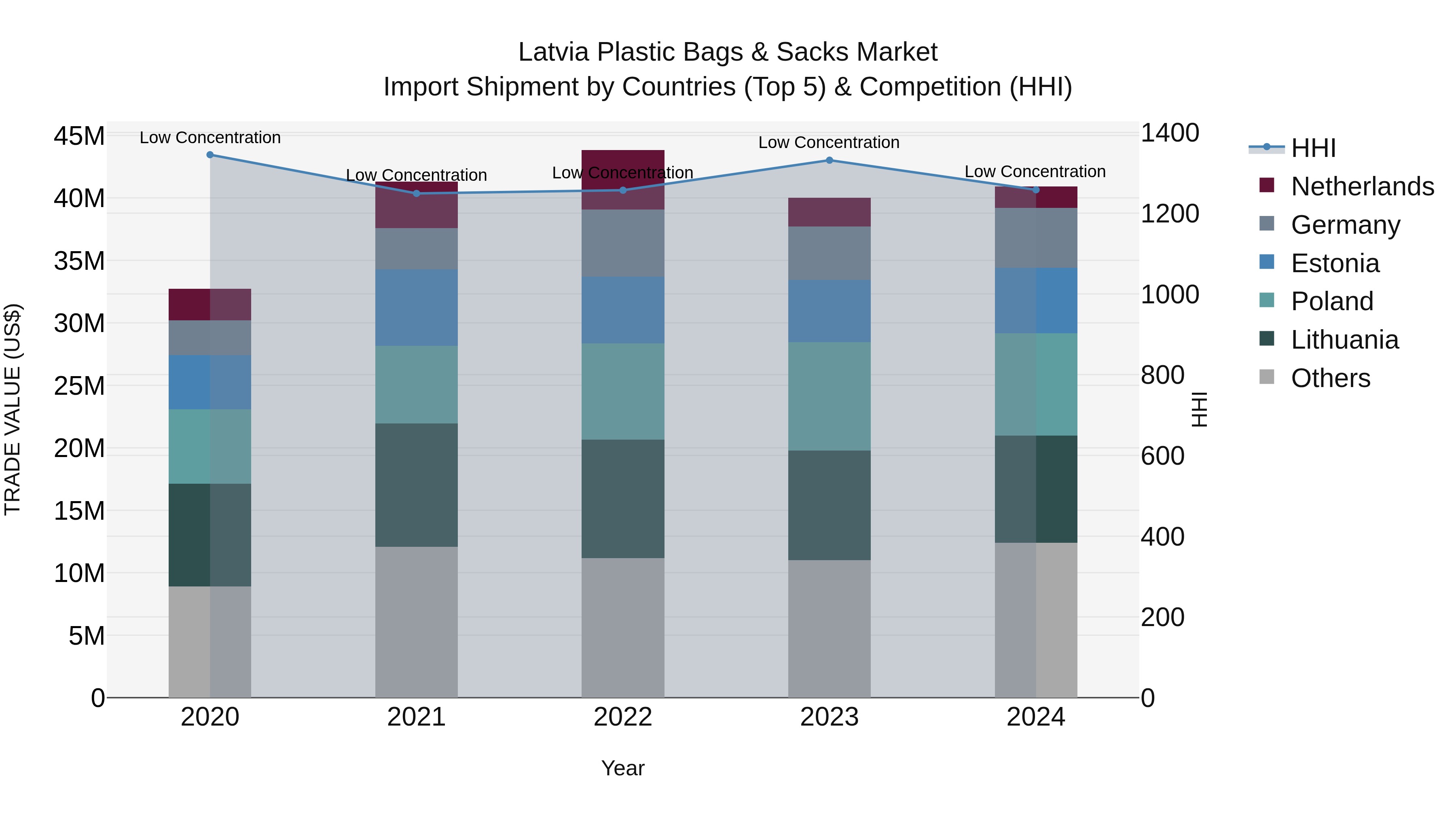 Latvia Plastic Bags & Sacks Market Top 5 Importing Countries and Market Competition (HHI) Analysis
