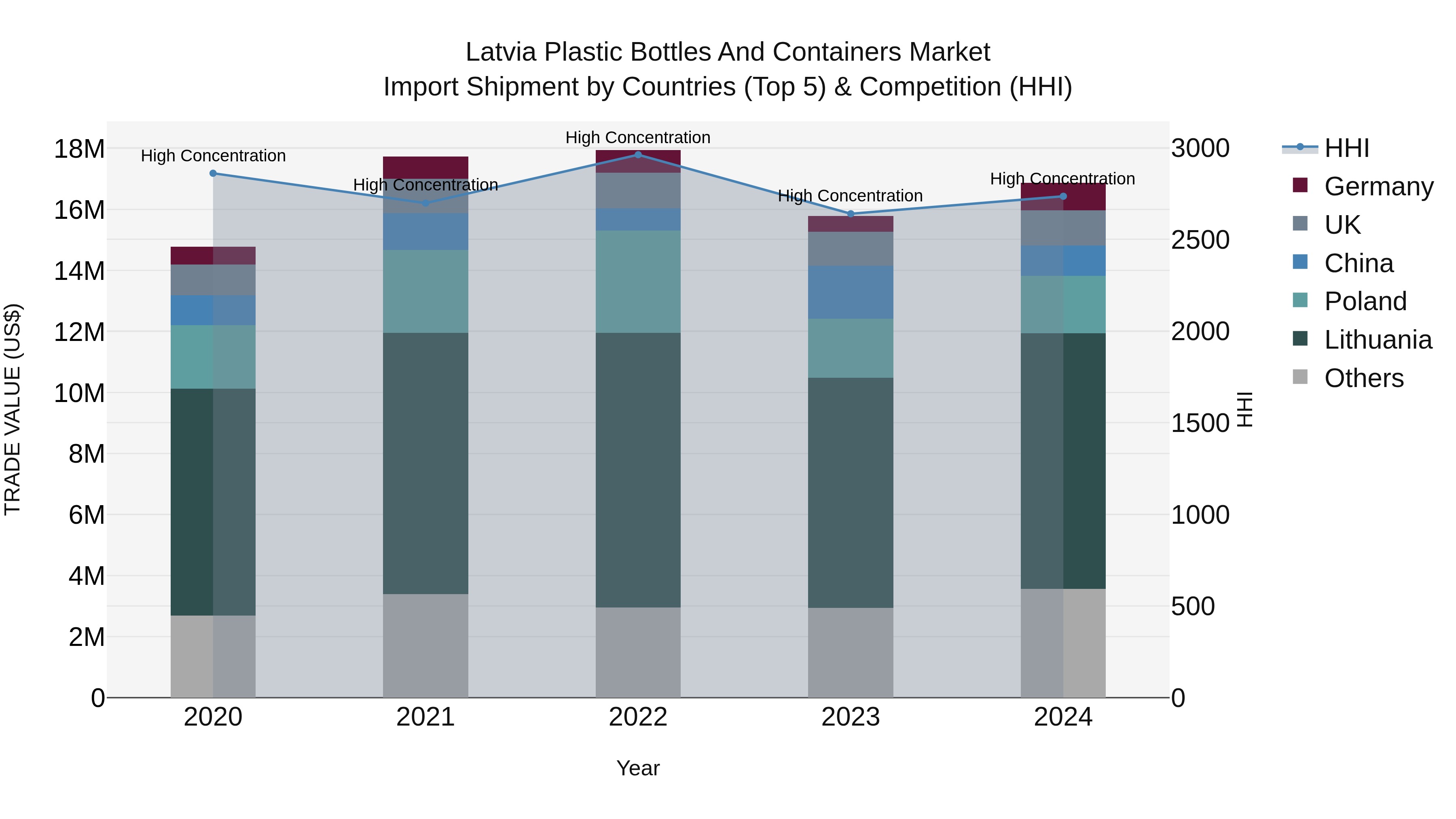 Latvia Plastic Bottles and Containers Market Top 5 Importing Countries and Market Competition (HHI) Analysis
