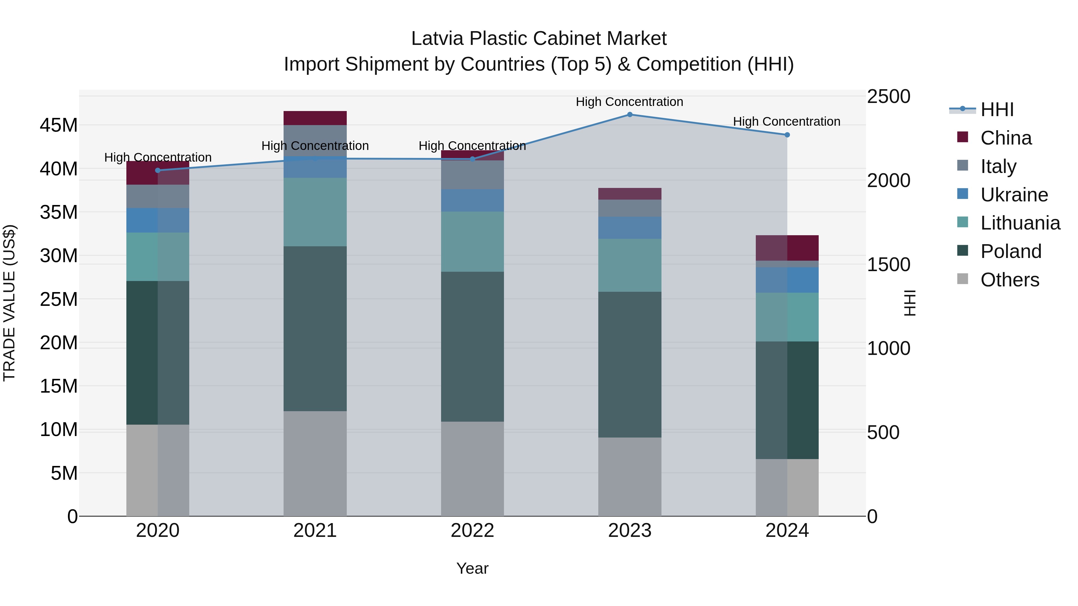 Latvia Plastic Cabinet Market Top 5 Importing Countries and Market Competition (HHI) Analysis