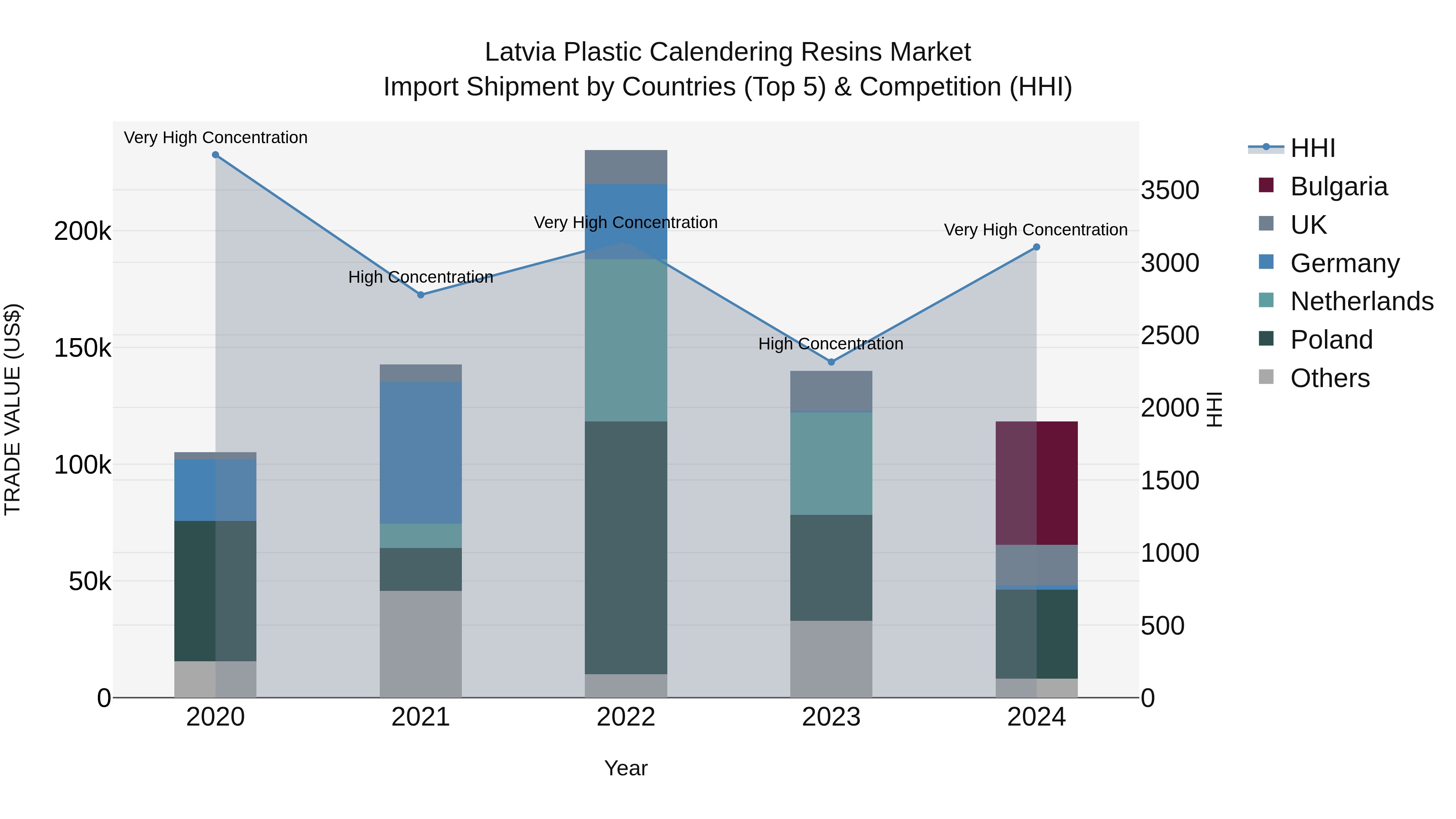 Latvia Plastic Calendering Resins Market Top 5 Importing Countries and Market Competition (HHI) Analysis