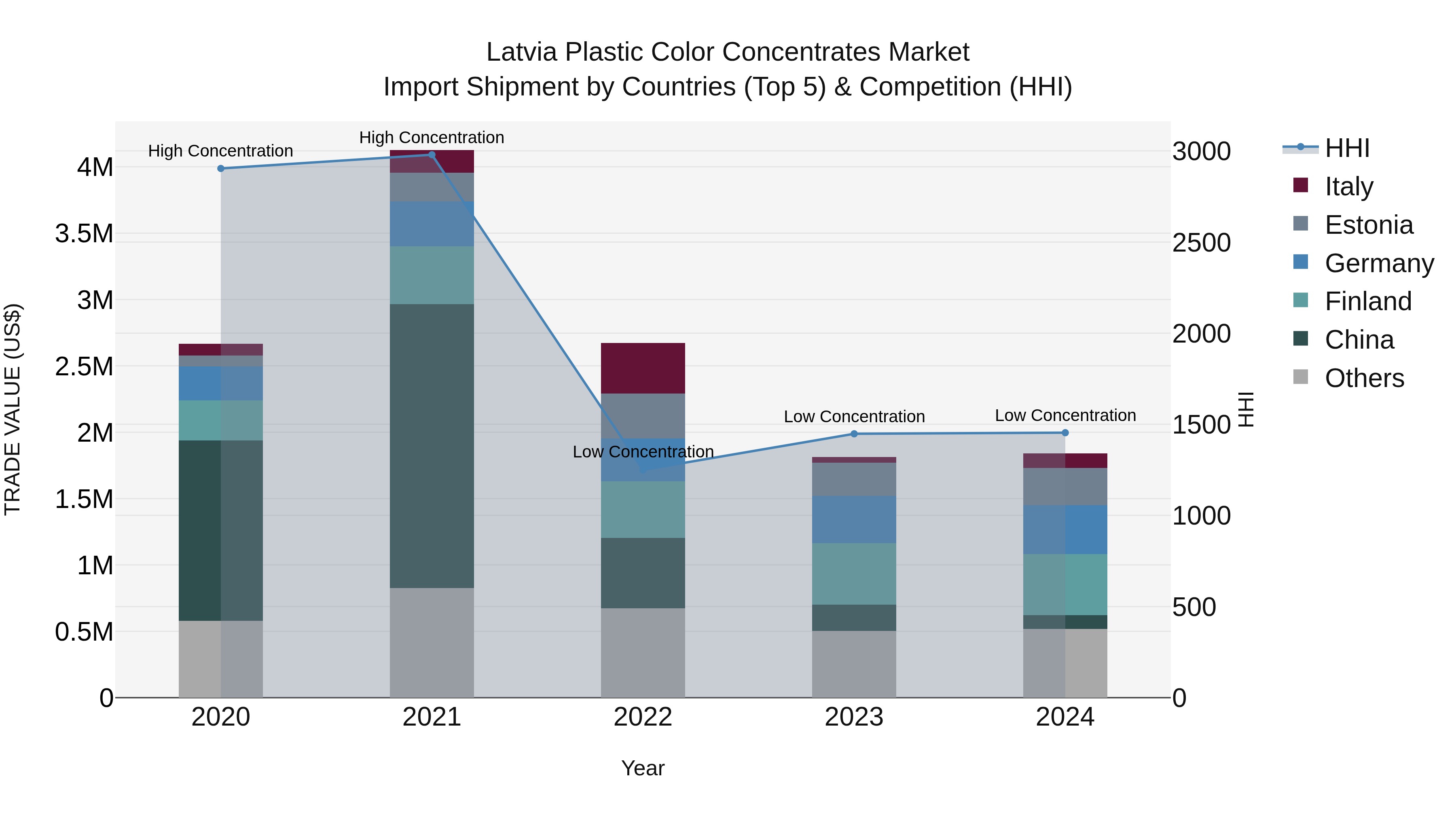 Latvia Plastic Color Concentrates Market Top 5 Importing Countries and Market Competition (HHI) Analysis