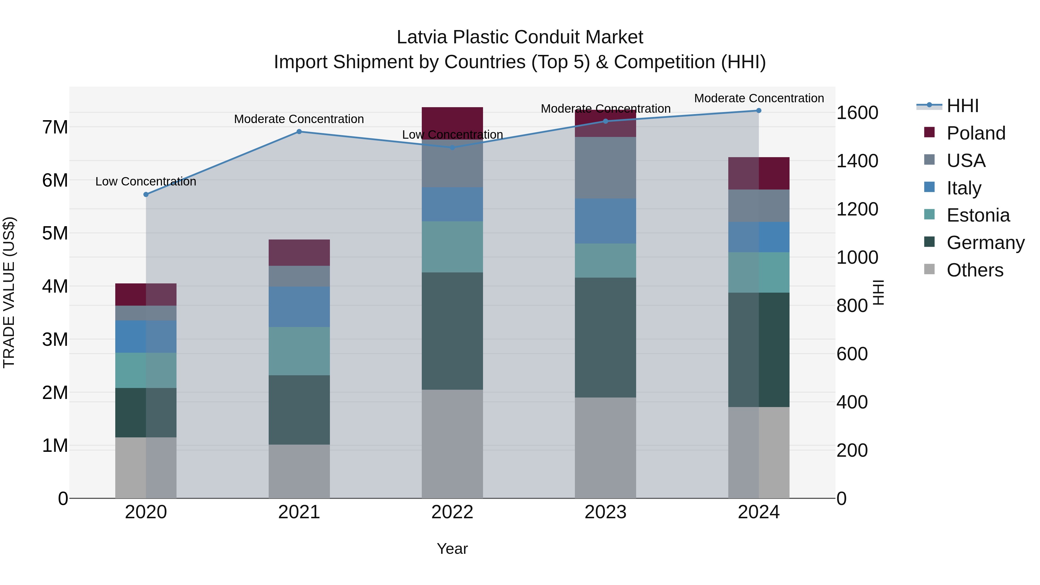 Latvia Plastic Conduit Market Top 5 Importing Countries and Market Competition (HHI) Analysis