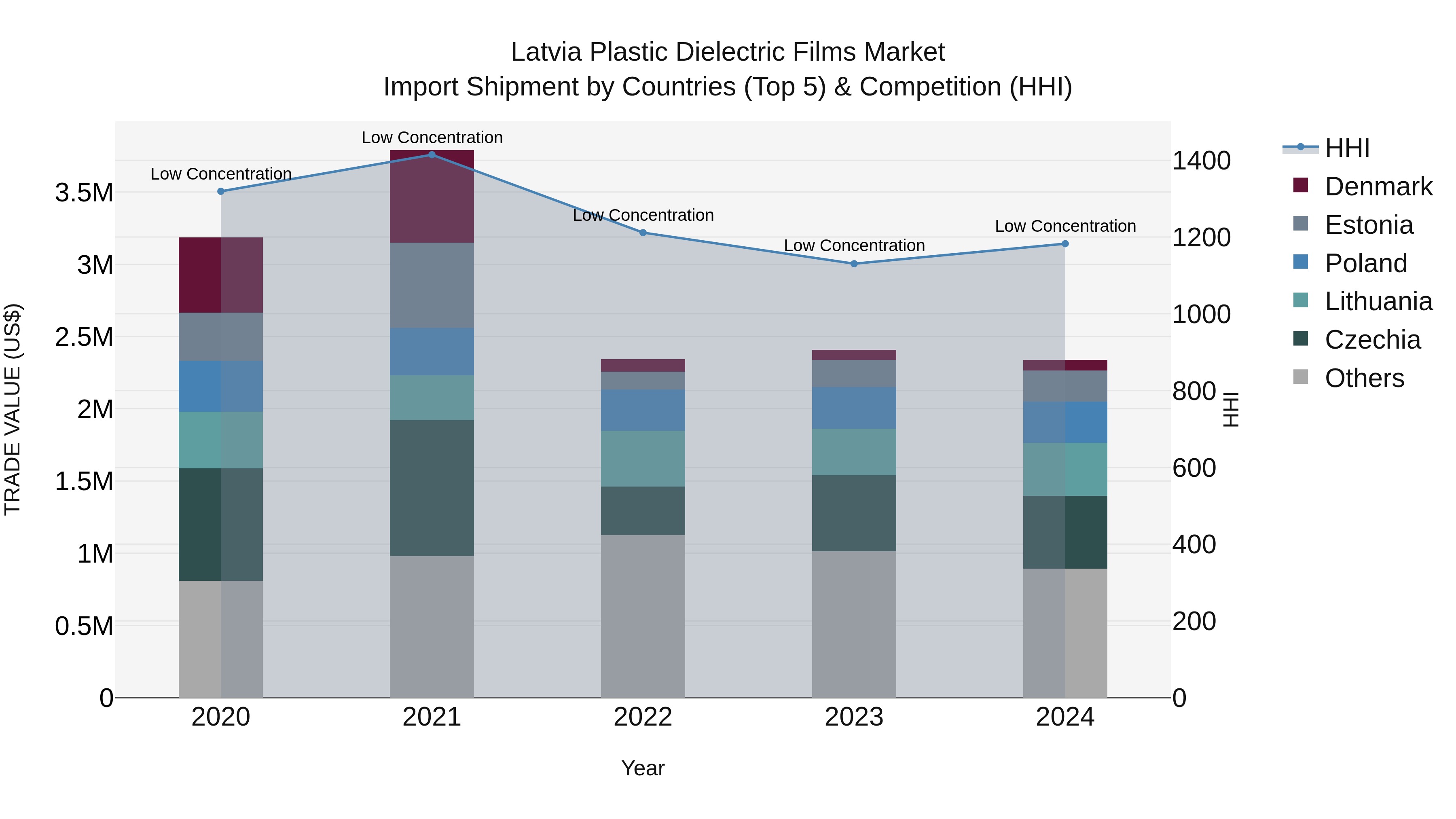 Latvia Plastic Dielectric Films Market Top 5 Importing Countries and Market Competition (HHI) Analysis