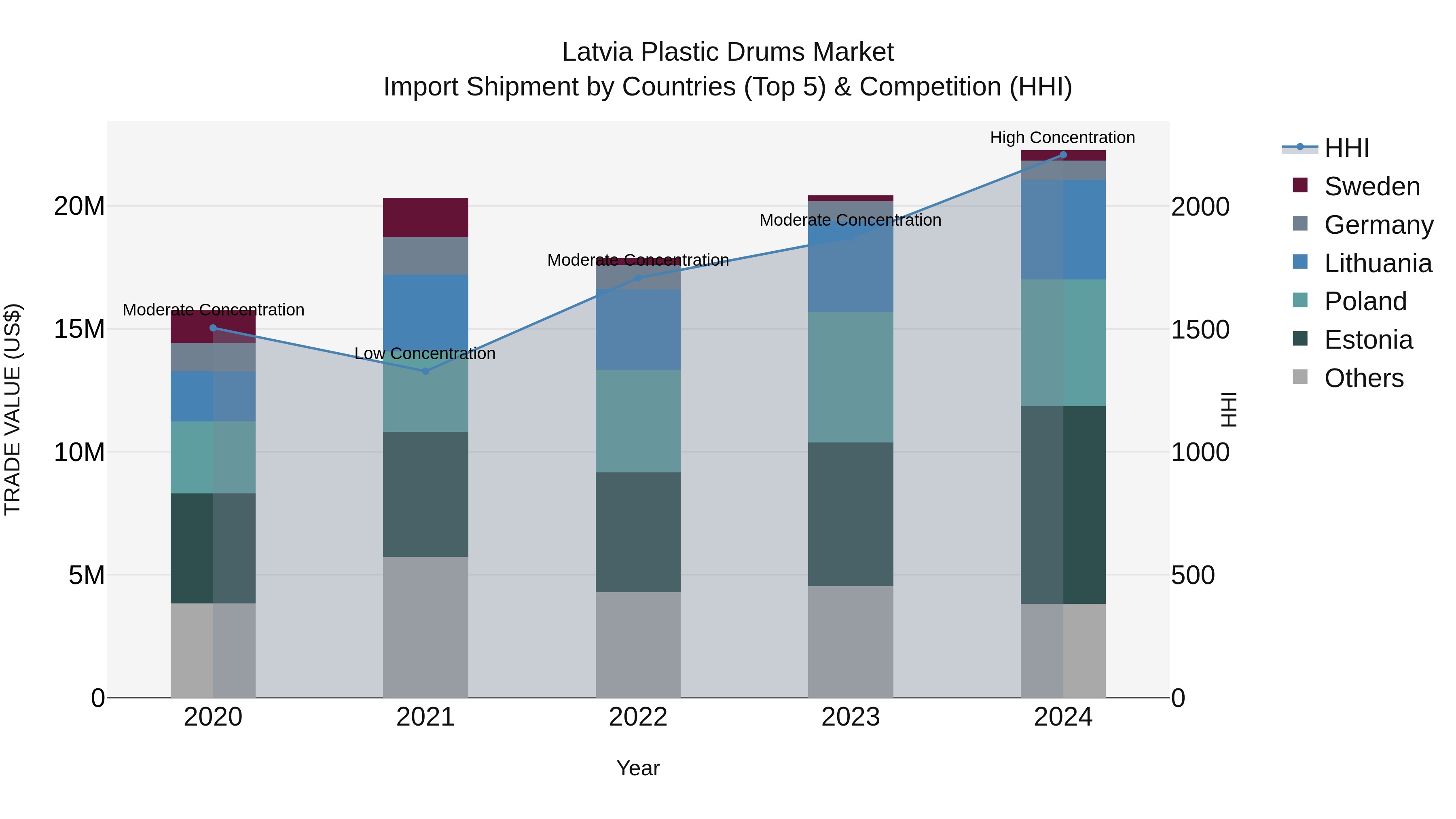 Latvia Plastic Drums Market Top 5 Importing Countries and Market Competition (HHI) Analysis