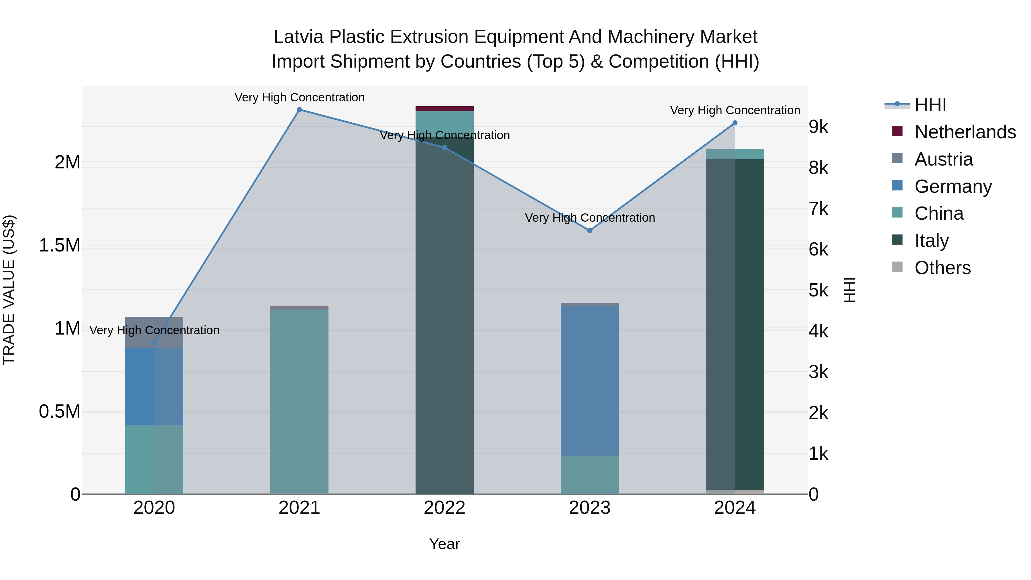 Latvia Plastic Extrusion Equipment and Machinery Market Top 5 Importing Countries and Market Competition (HHI) Analysis