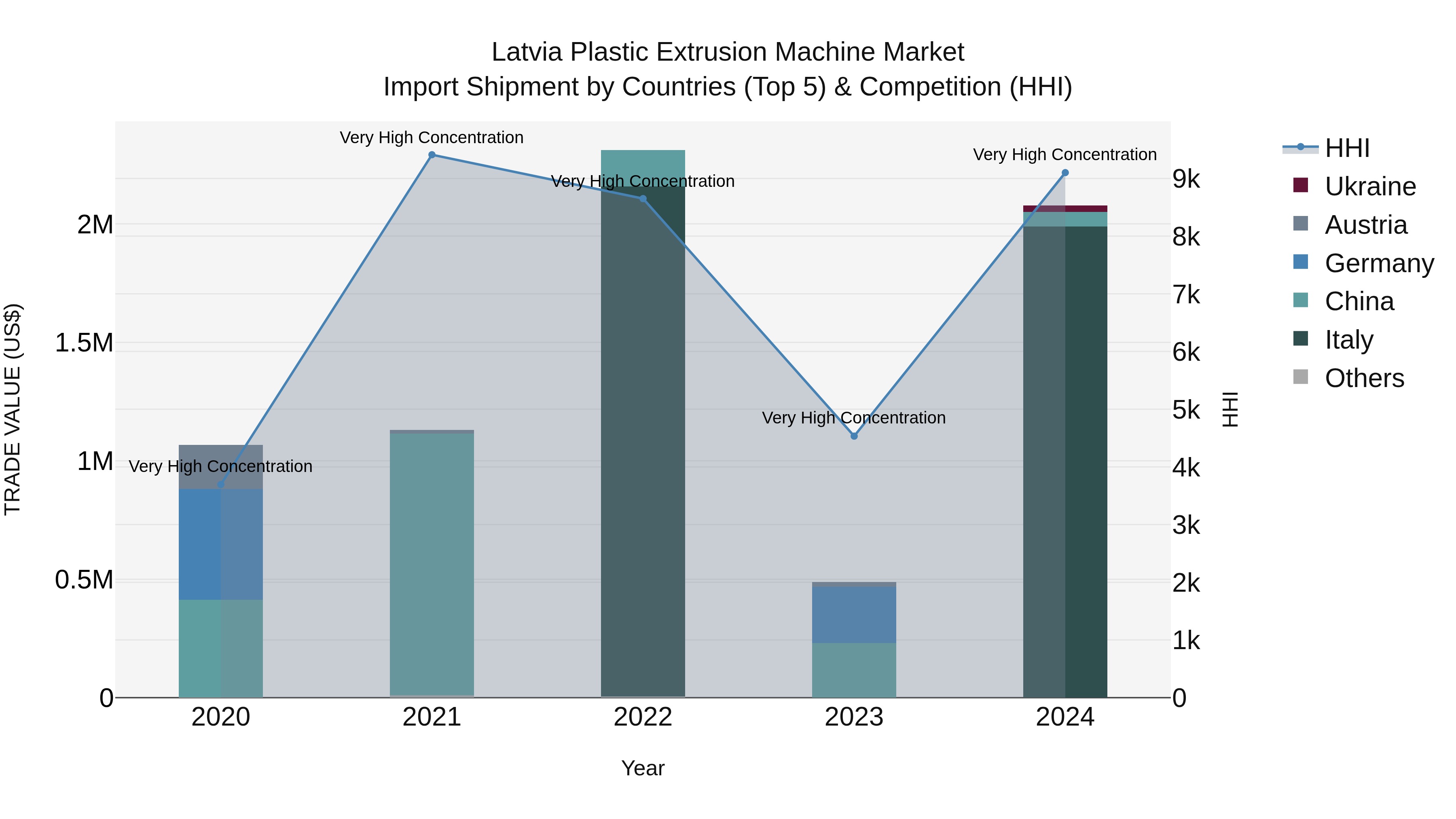 Latvia Plastic Extrusion Machine Market Top 5 Importing Countries and Market Competition (HHI) Analysis