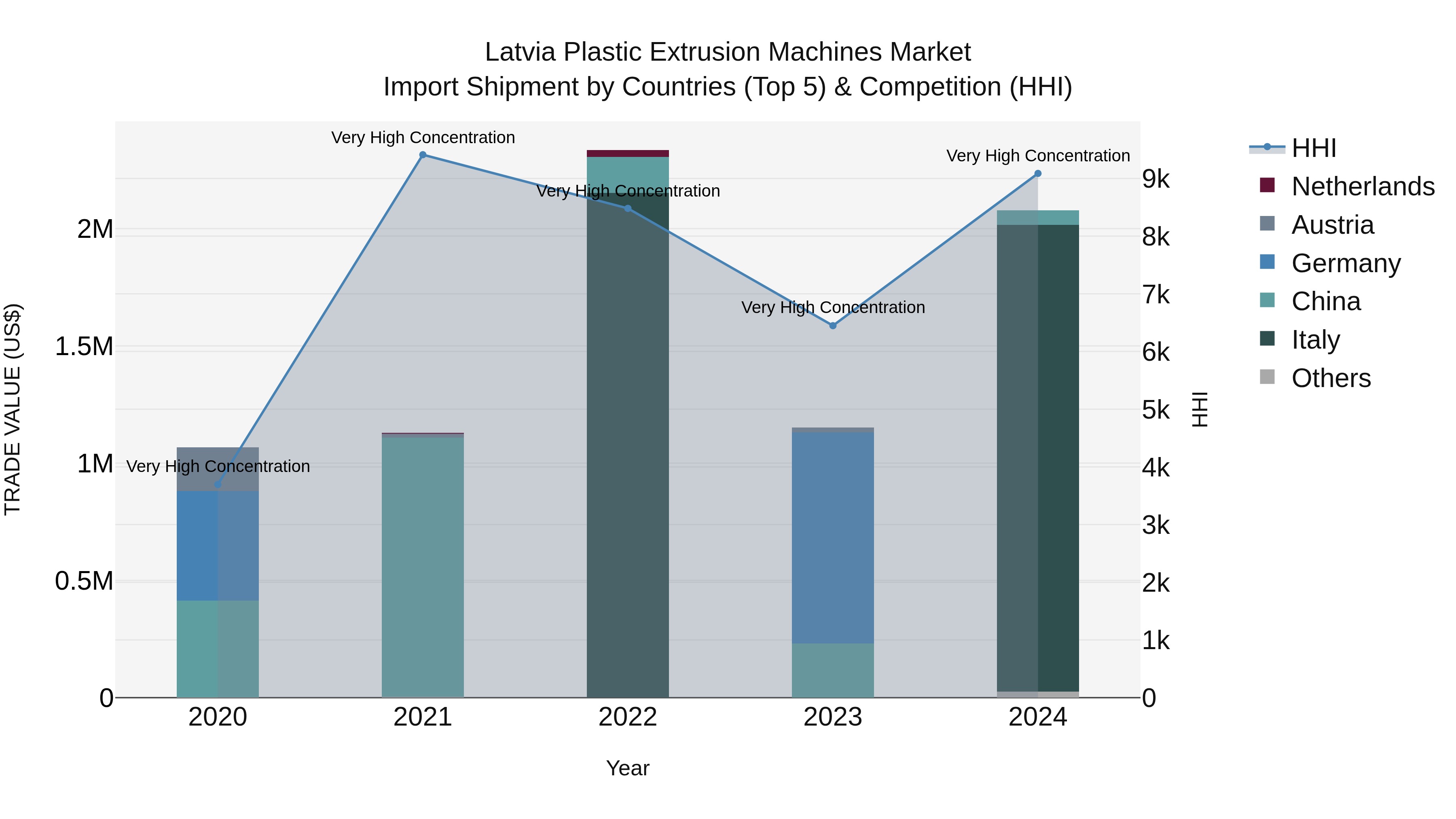 Latvia Plastic Extrusion Machines Market Top 5 Importing Countries and Market Competition (HHI) Analysis