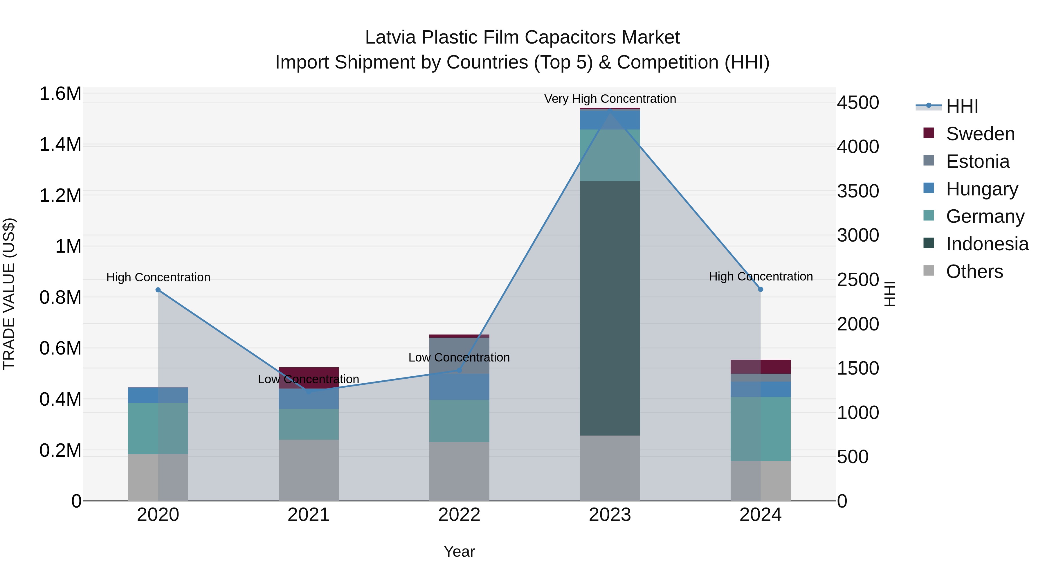 Latvia Plastic Film Capacitors Market Top 5 Importing Countries and Market Competition (HHI) Analysis